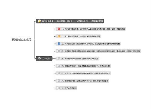 招聘的基本流程
