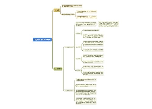 口腔医师考试单传疱疹思维导图