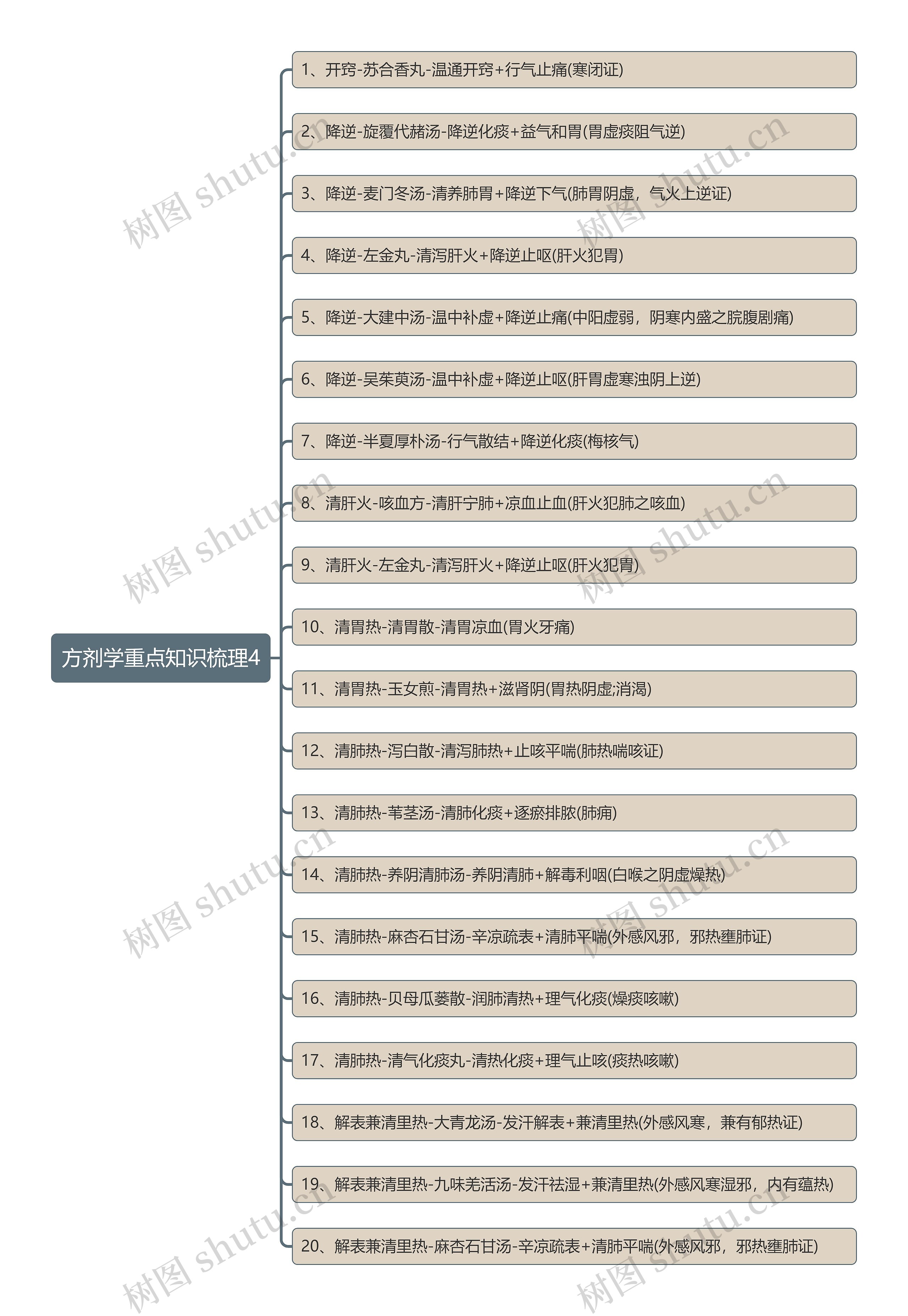 方剂学重点知识梳理4思维导图