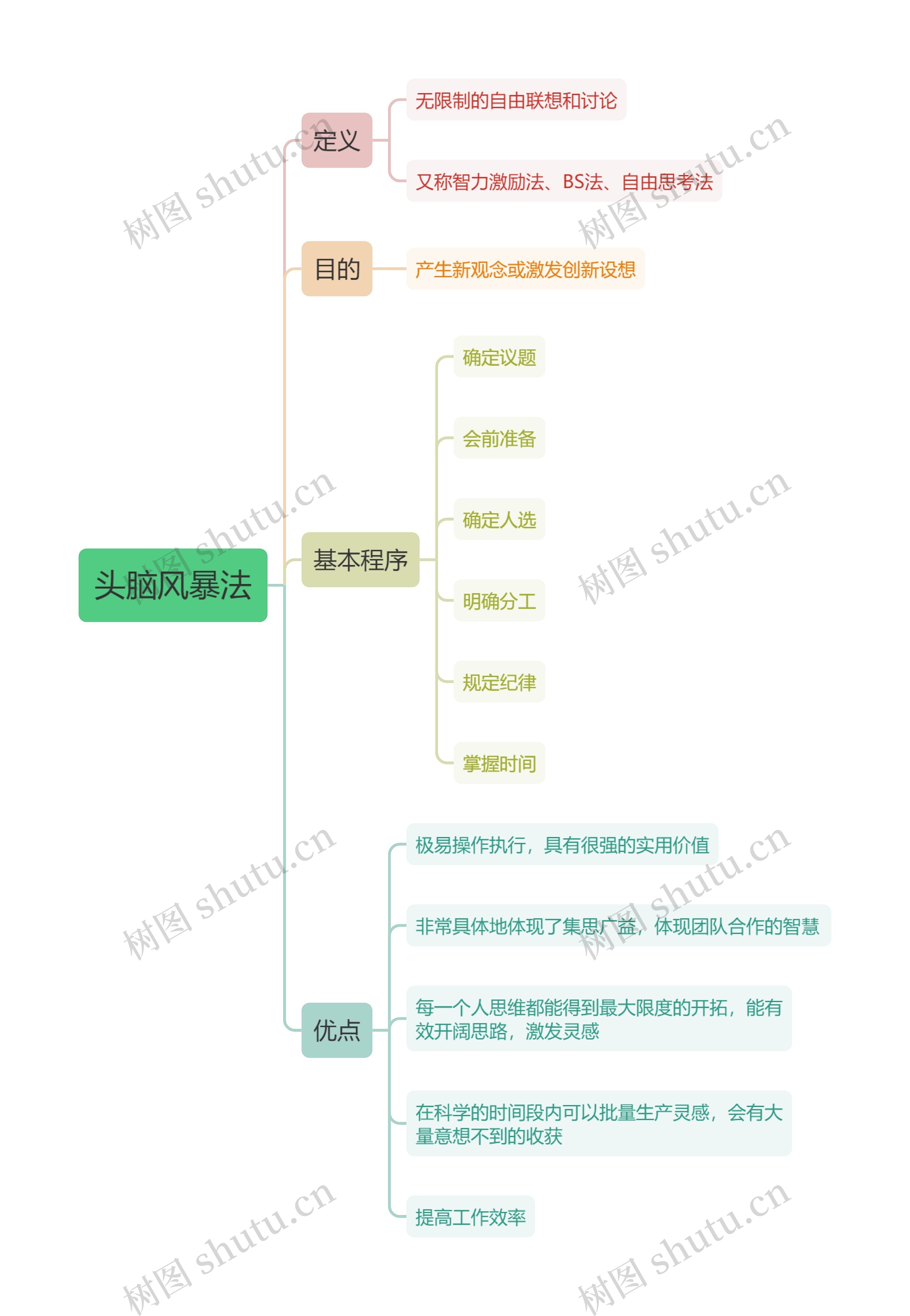 头脑风暴法思维导图