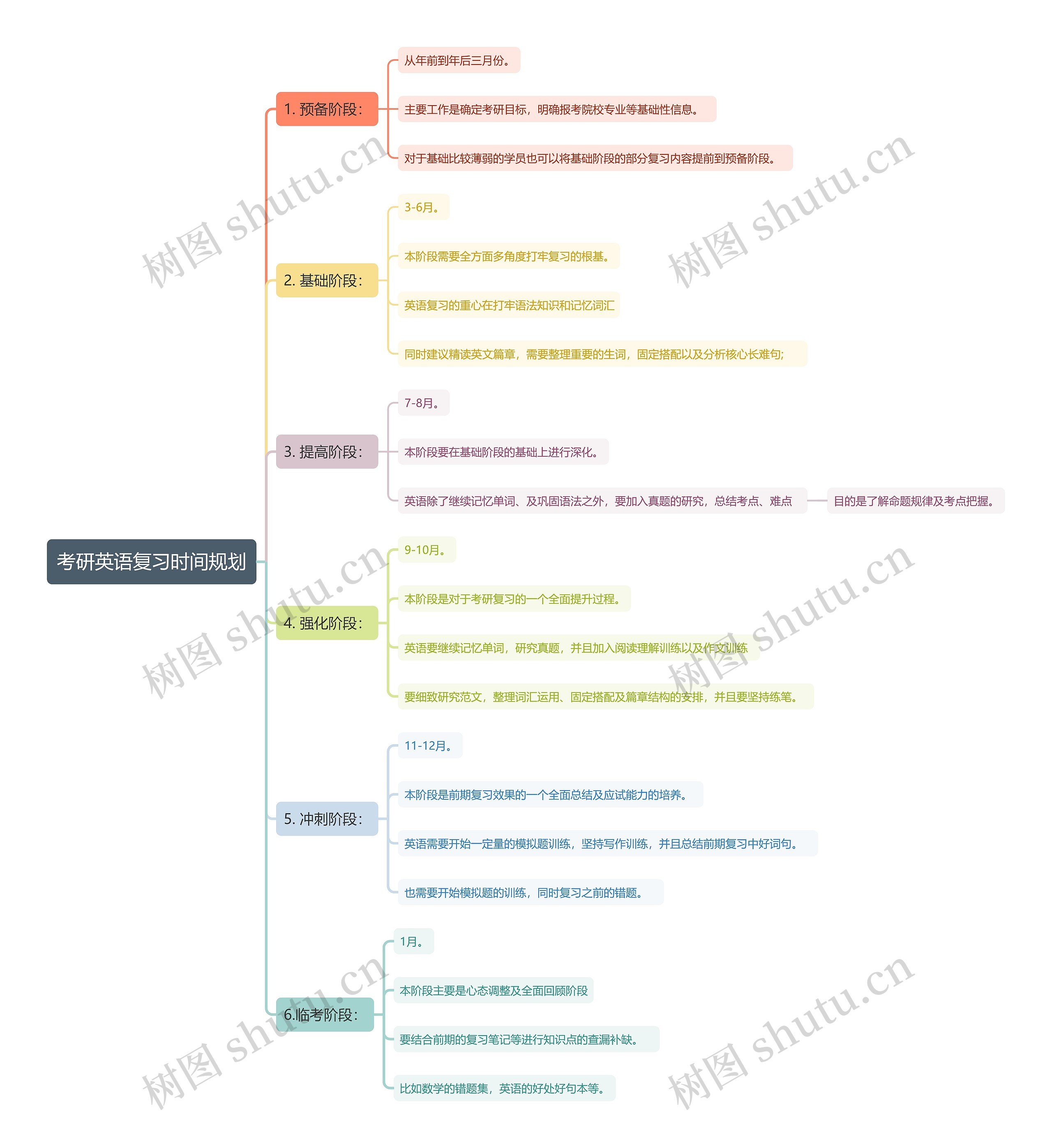 考研英语复习时间规划思维导图