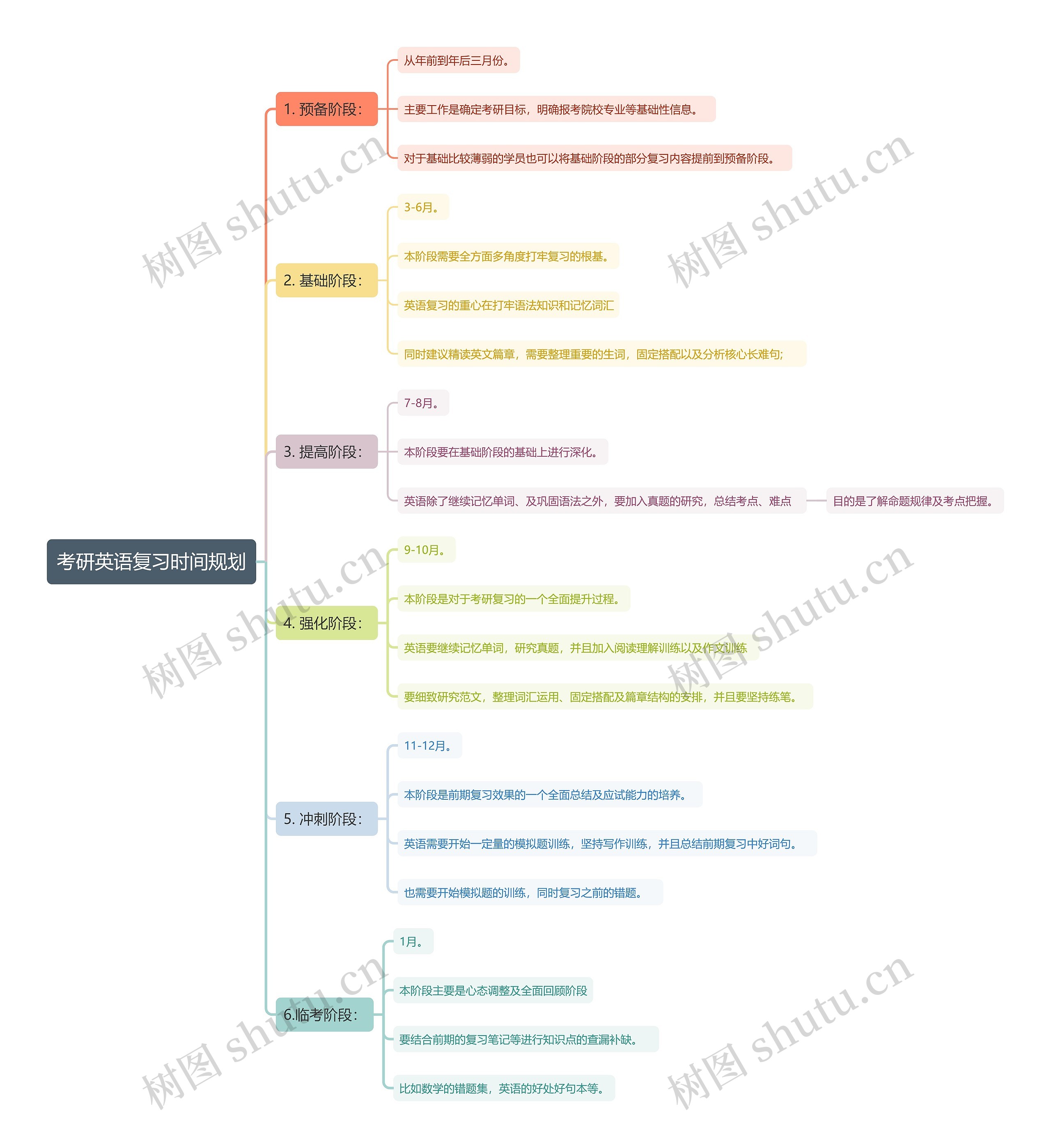 考研英语复习时间规划思维导图高清图 考研英语复习时间规划思维导图