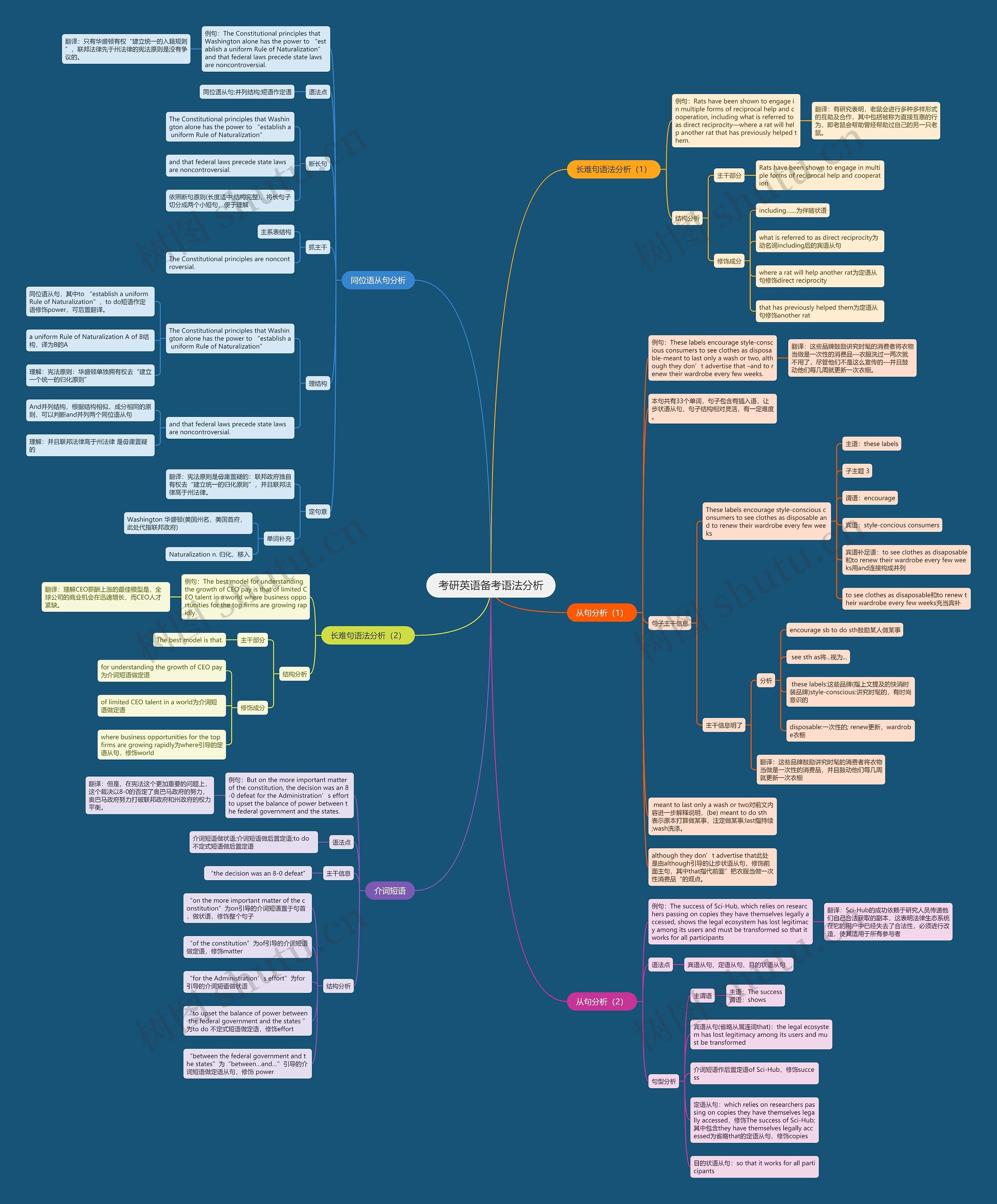 考研英语备考语法分析思维导图
