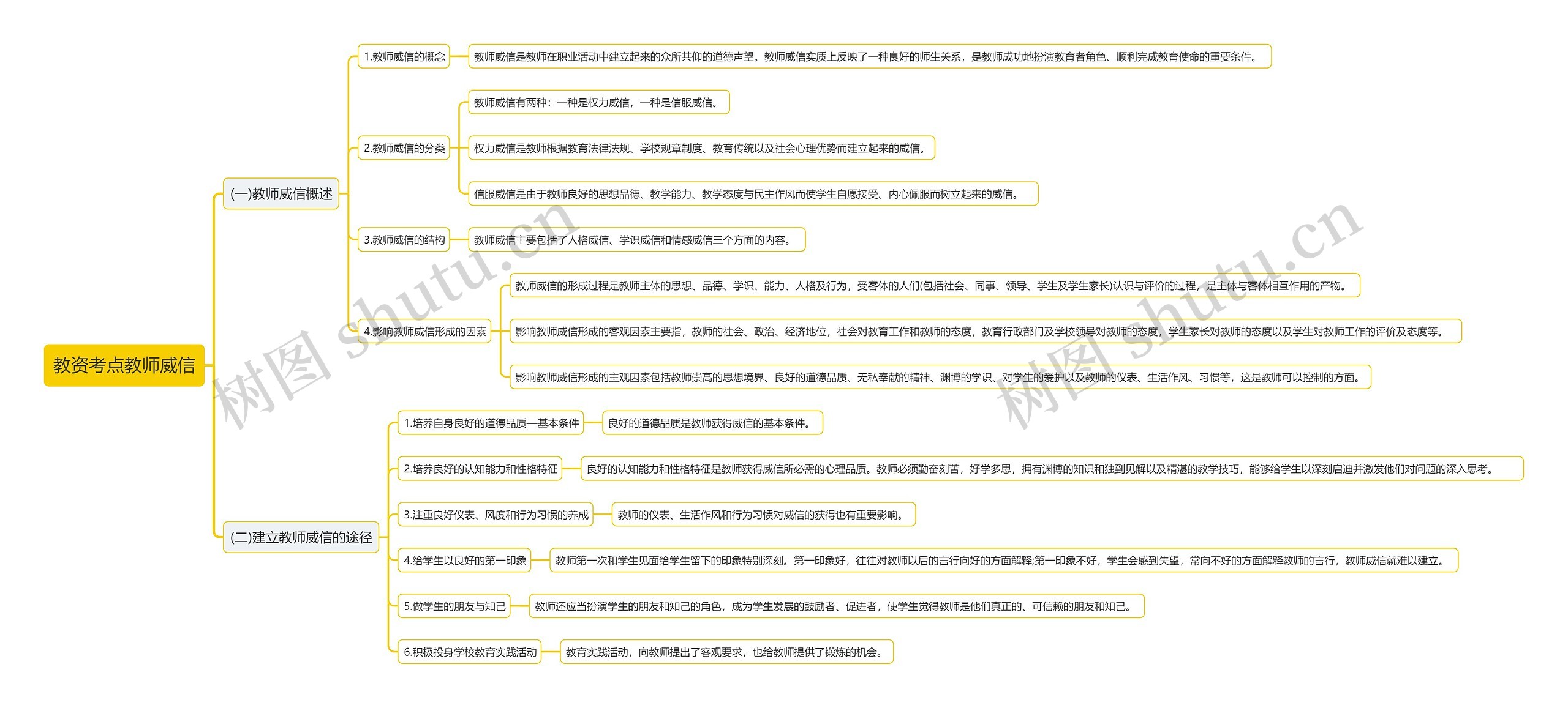 教资考点教师威信思维导图