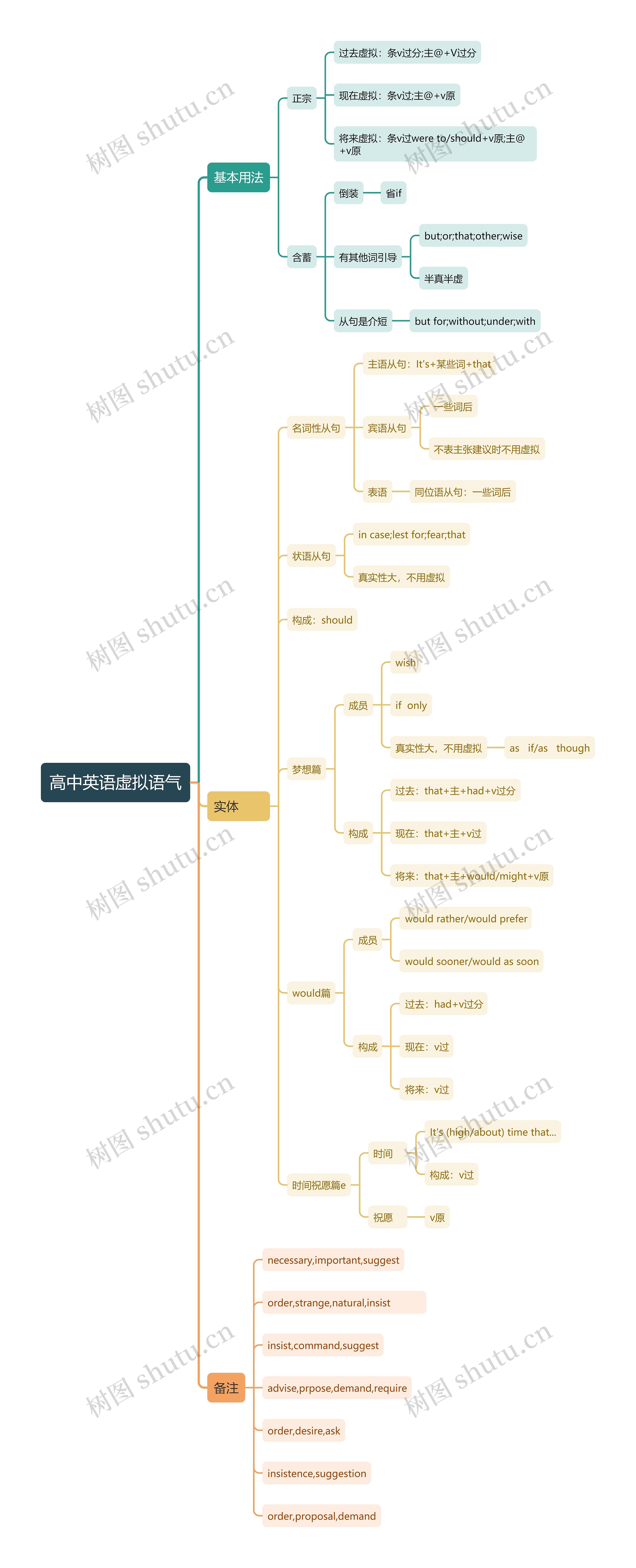 高中英语虚拟语气