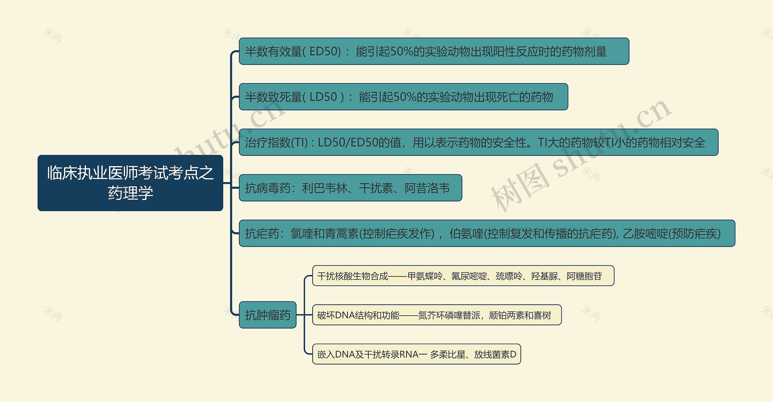 临床执业医师考试考点之药理学思维导图