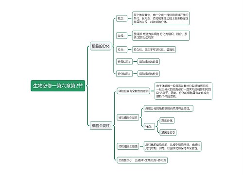 生物必修一第六章第2节思维导图