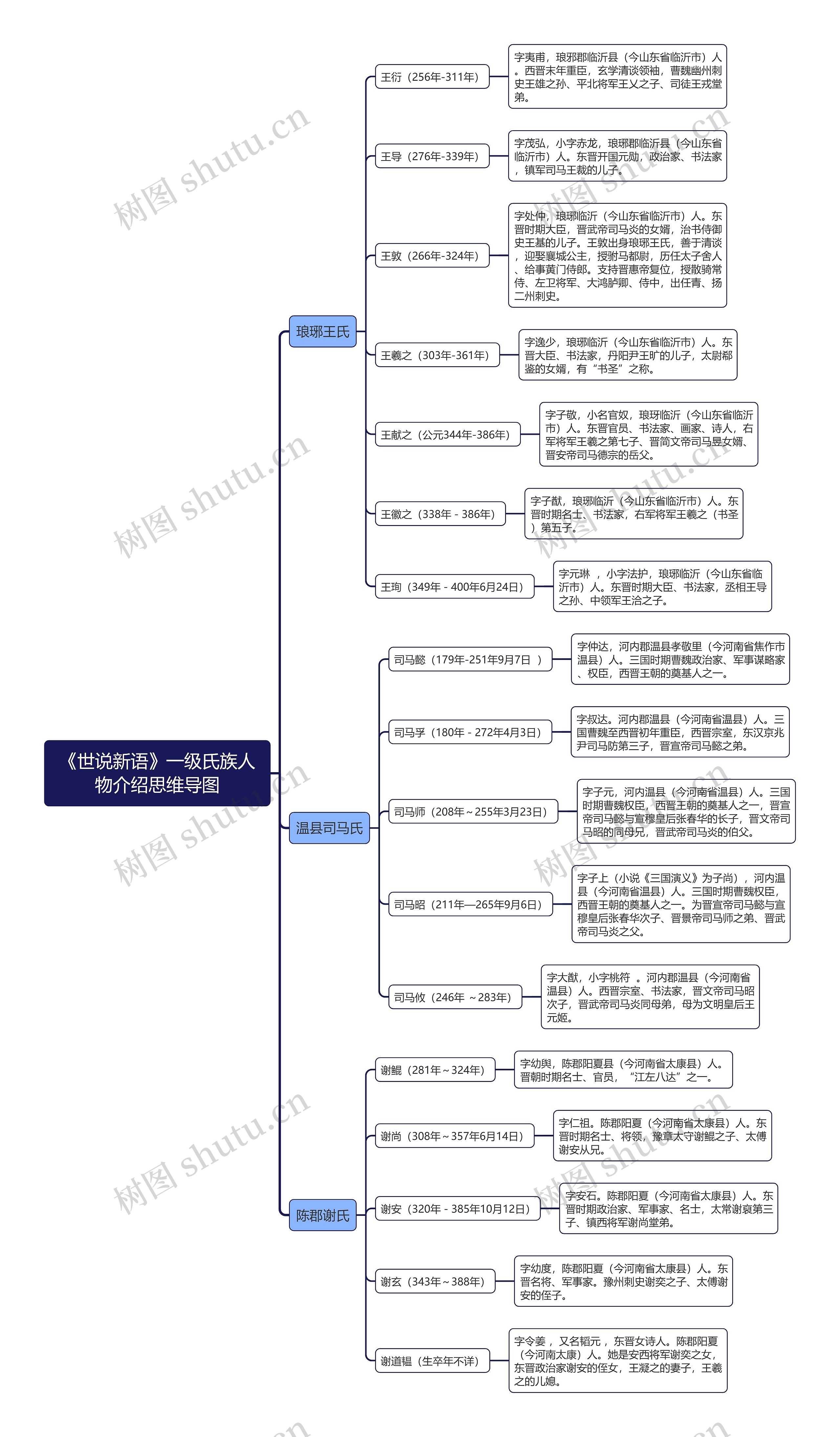 《世说新语》一级氏族人物介绍思维导图