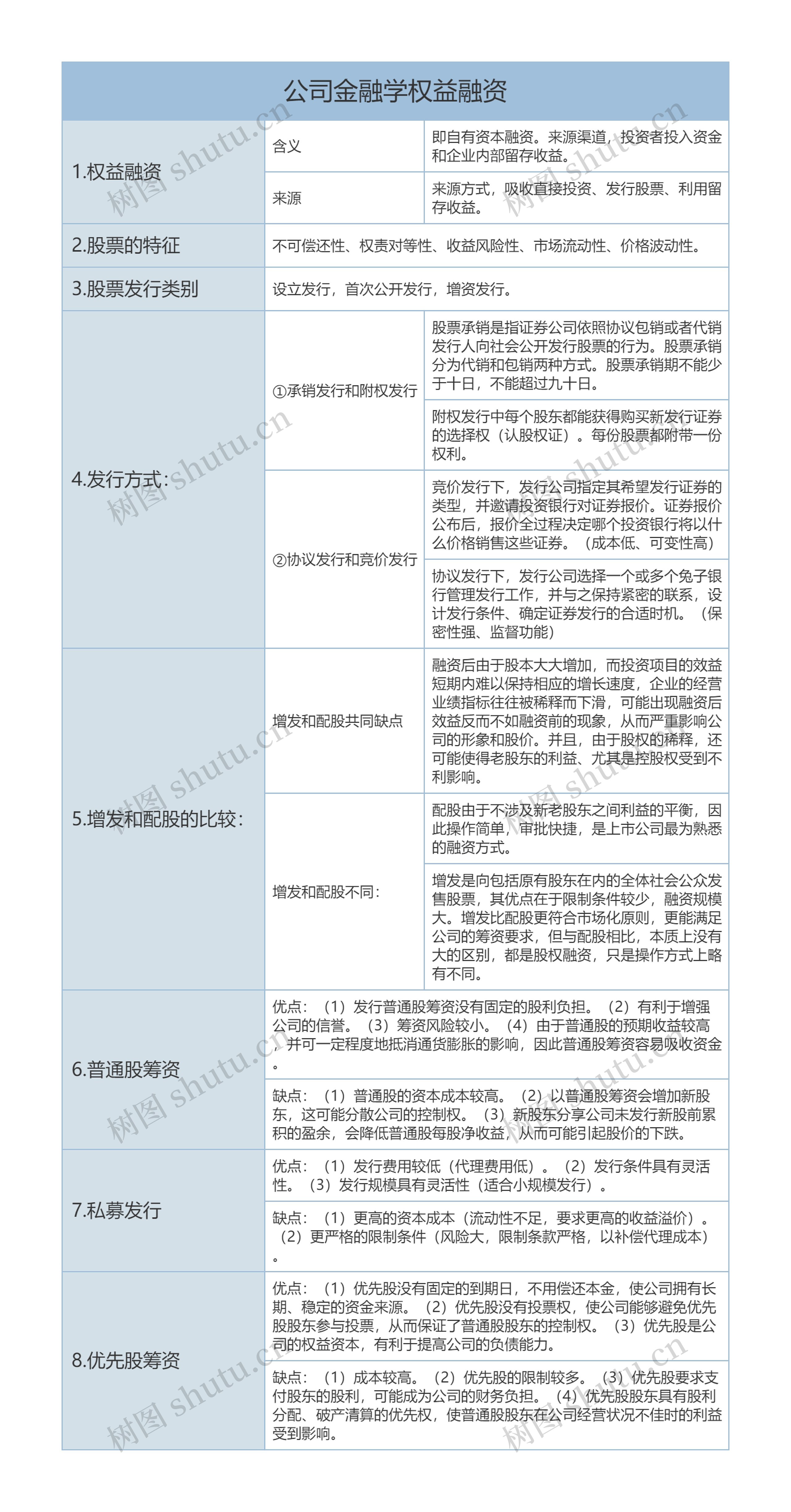 公司金融学权益融资介绍树形表格思维导图