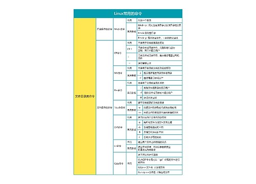 Linux常用的命令2思维导图