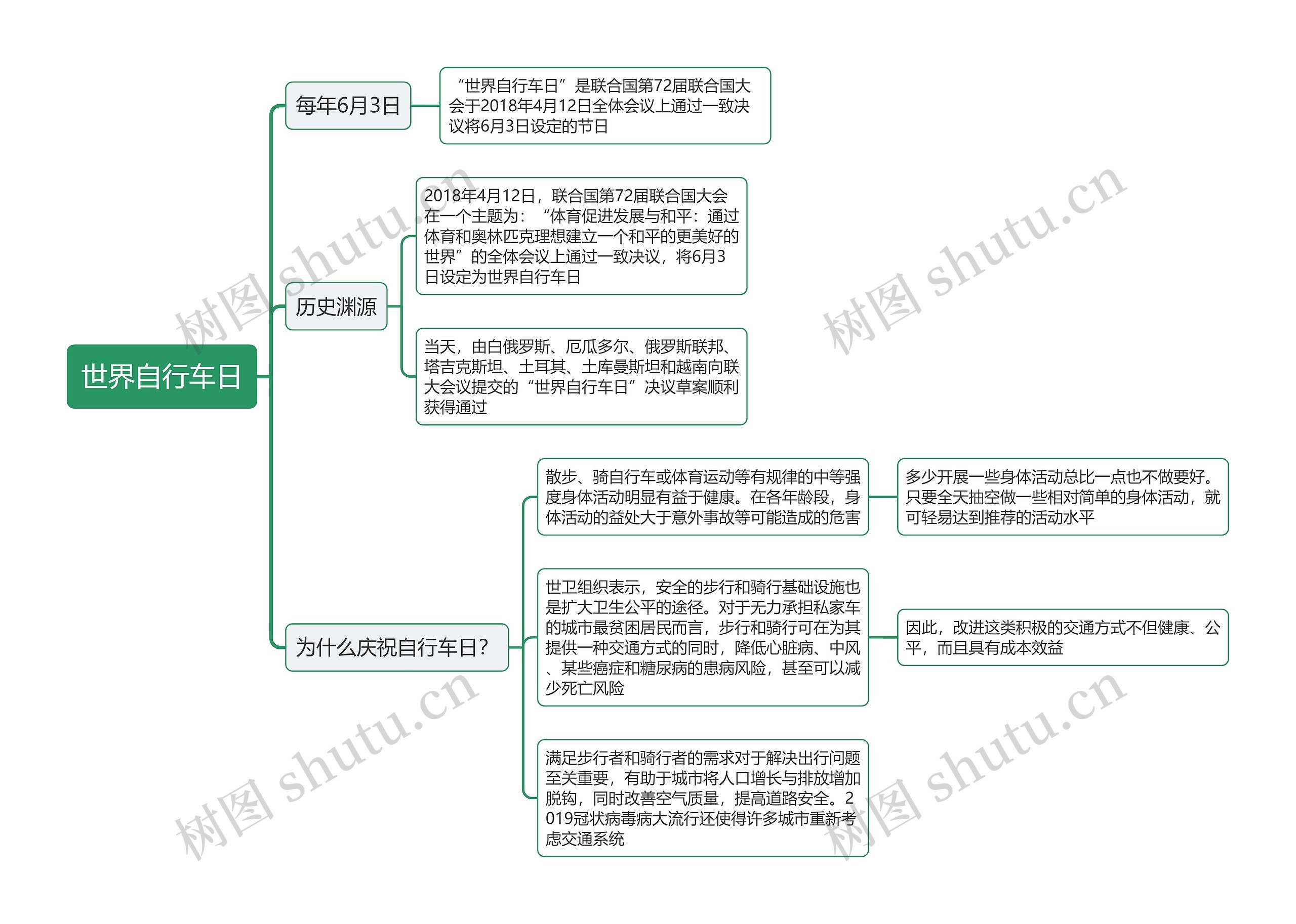 世界自行车日思维导图