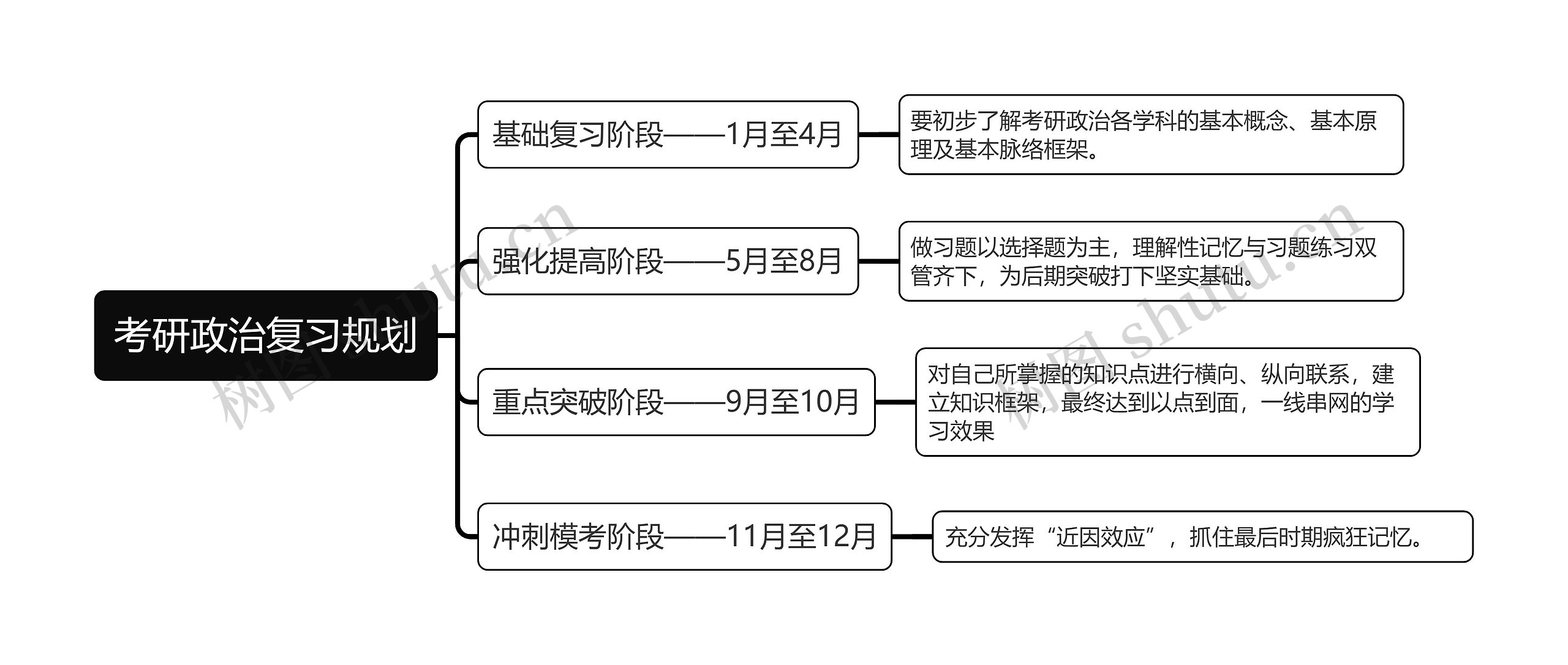 考研政治复习规划思维导图