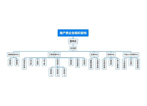 地产类企业组织架构