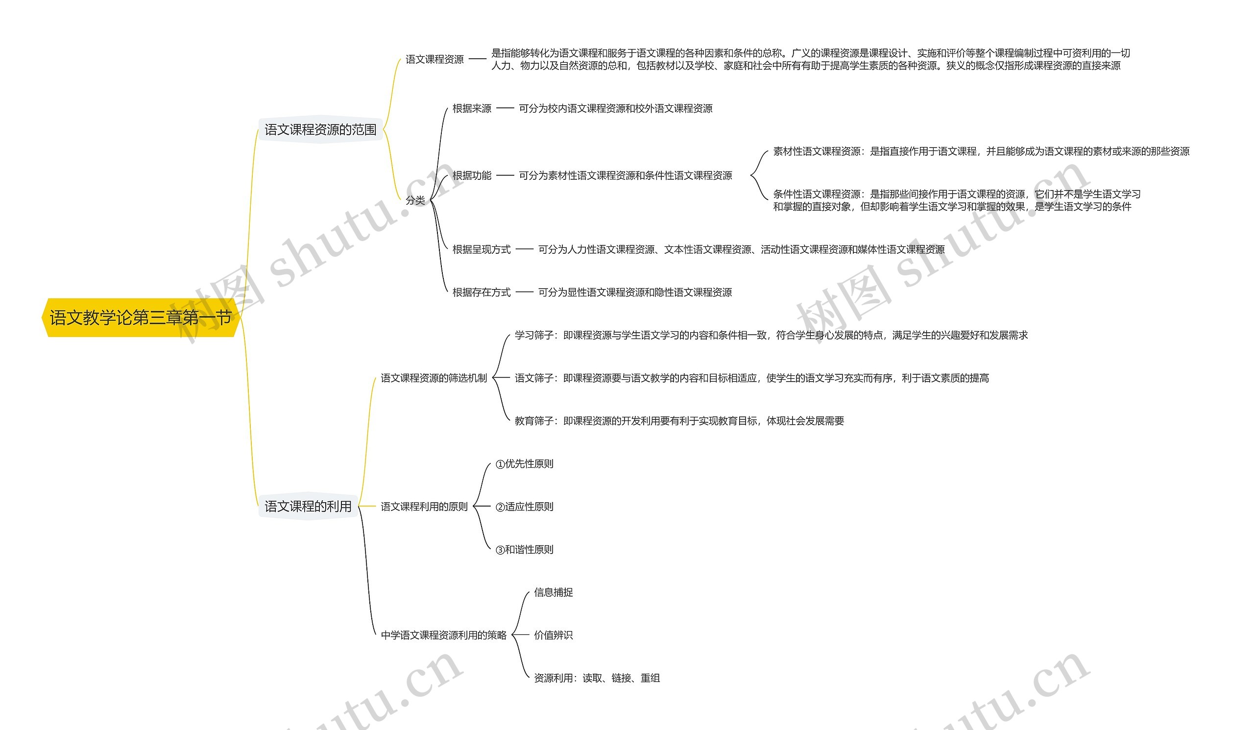 语文教学论第三章第一节思维导图