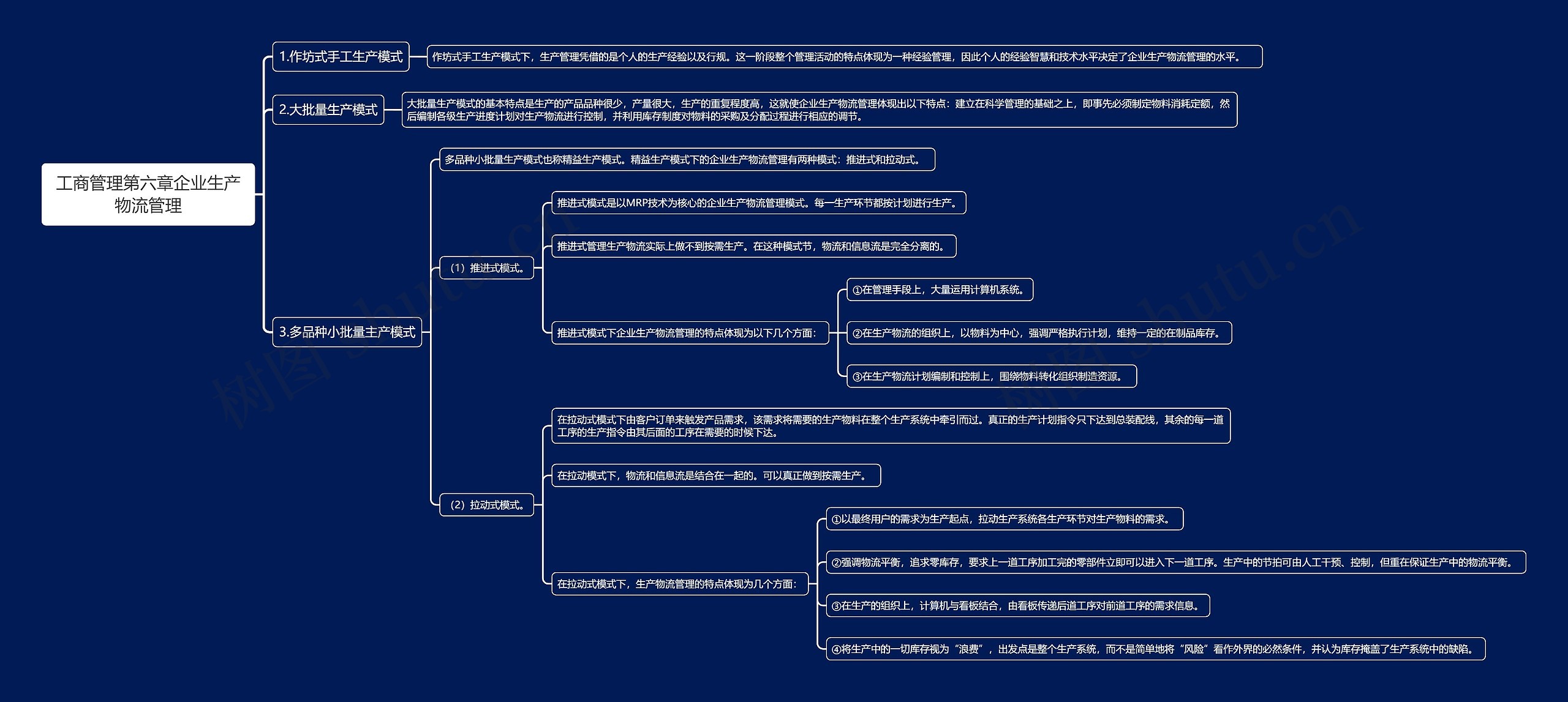 工商管理第六章企业生产物流管理思维导图