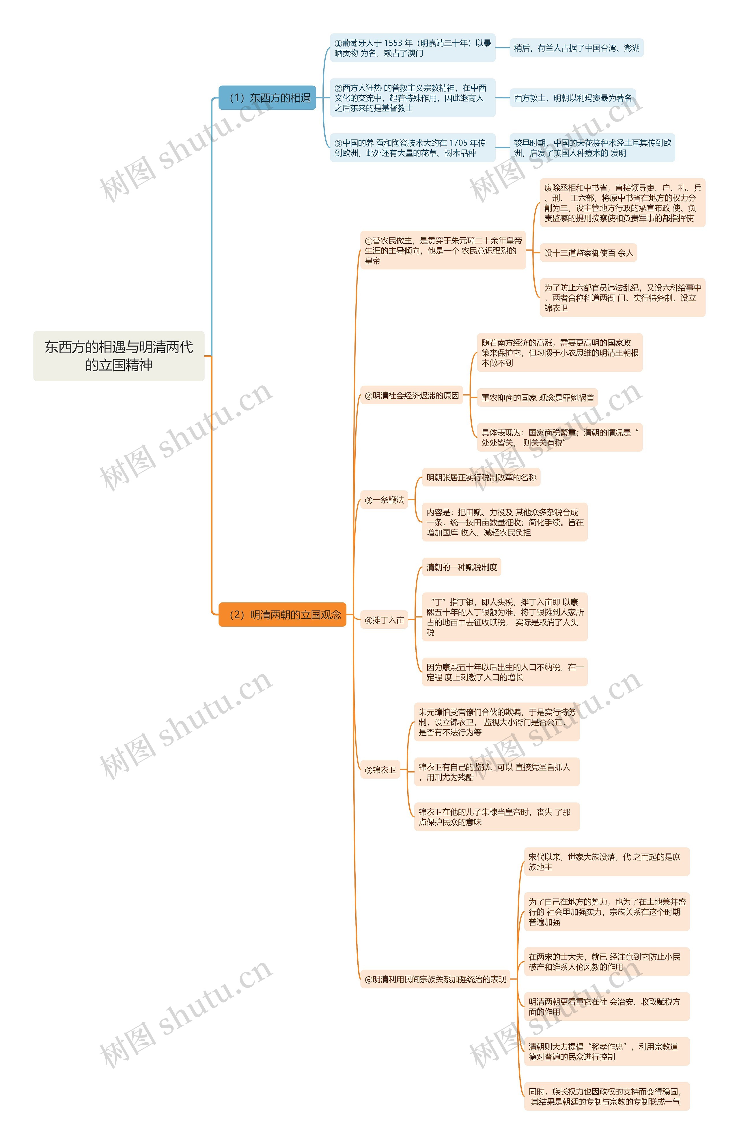 东西方的相遇与明清两代的立国精神思维导图