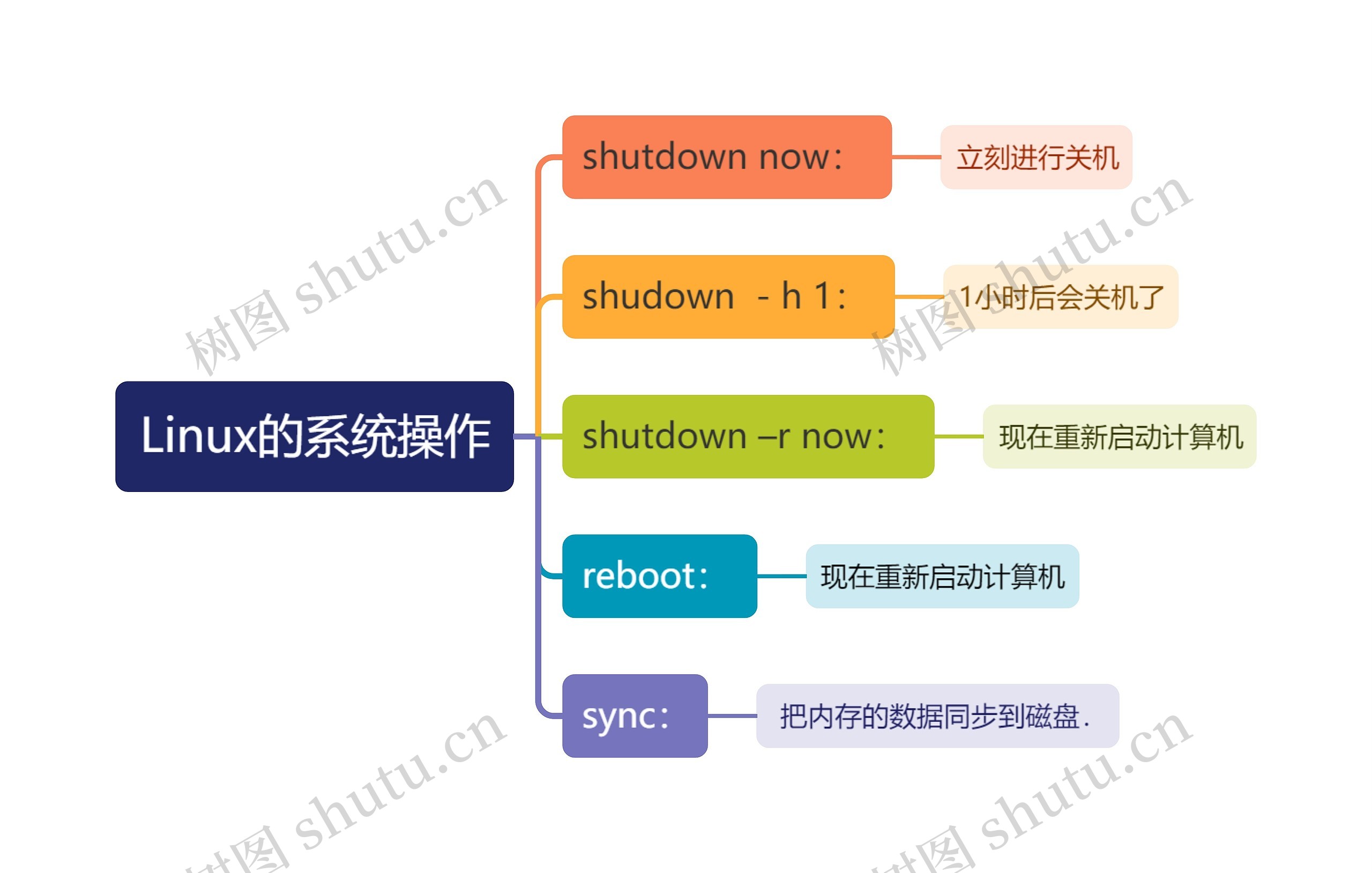 Linux的系统操作思维导图