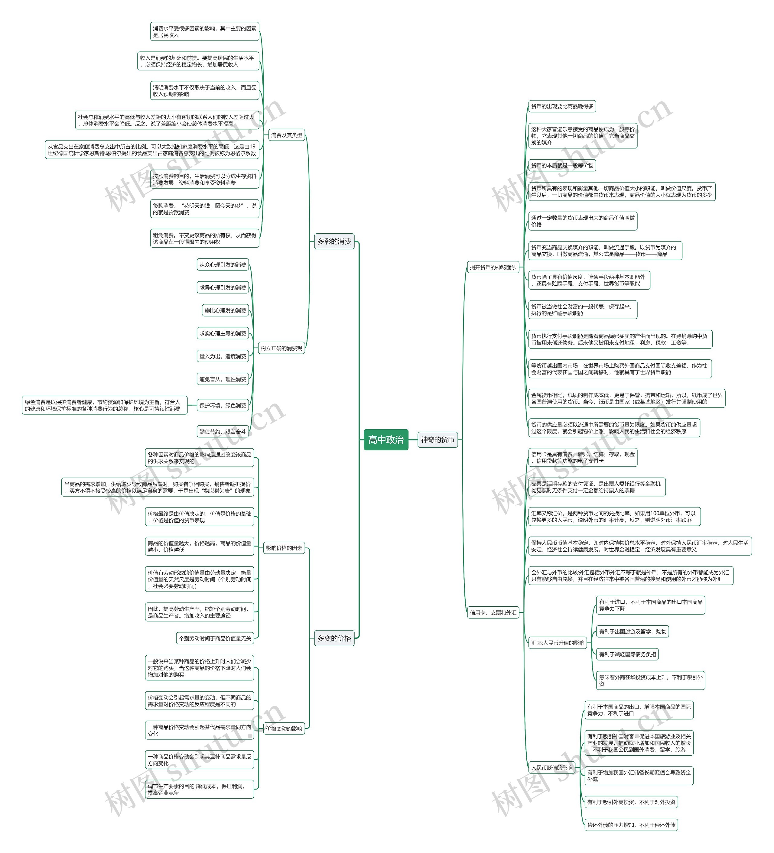 高一政治知识点思维导图