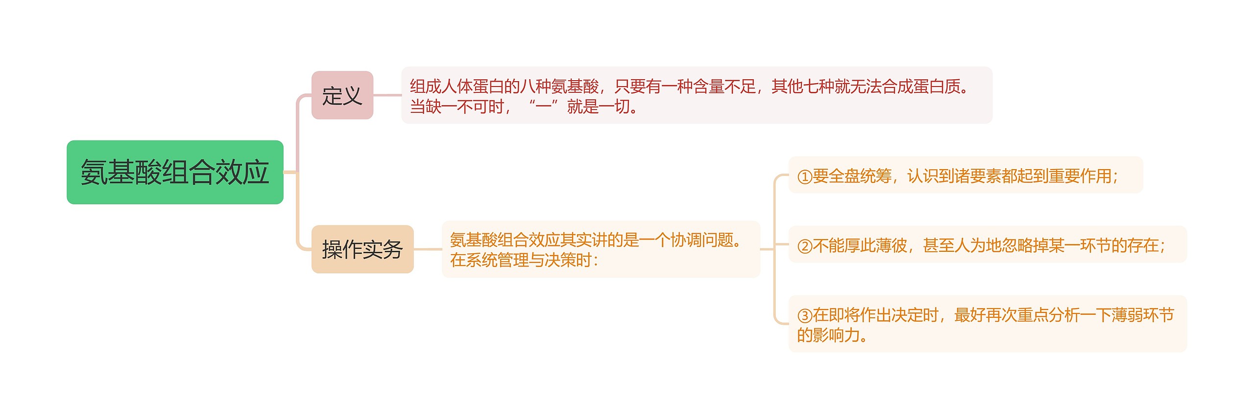 氨基酸组合效应思维导图