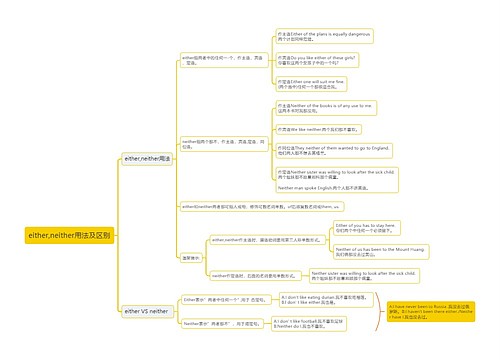 either,neither用法及区别思维导图