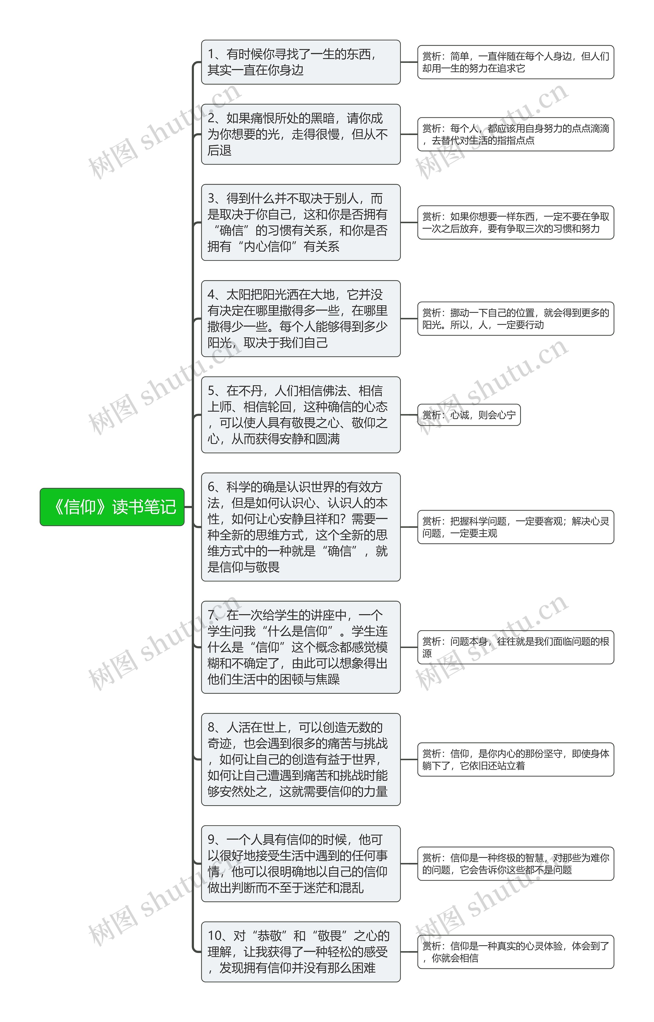 《信仰》读书笔记思维导图