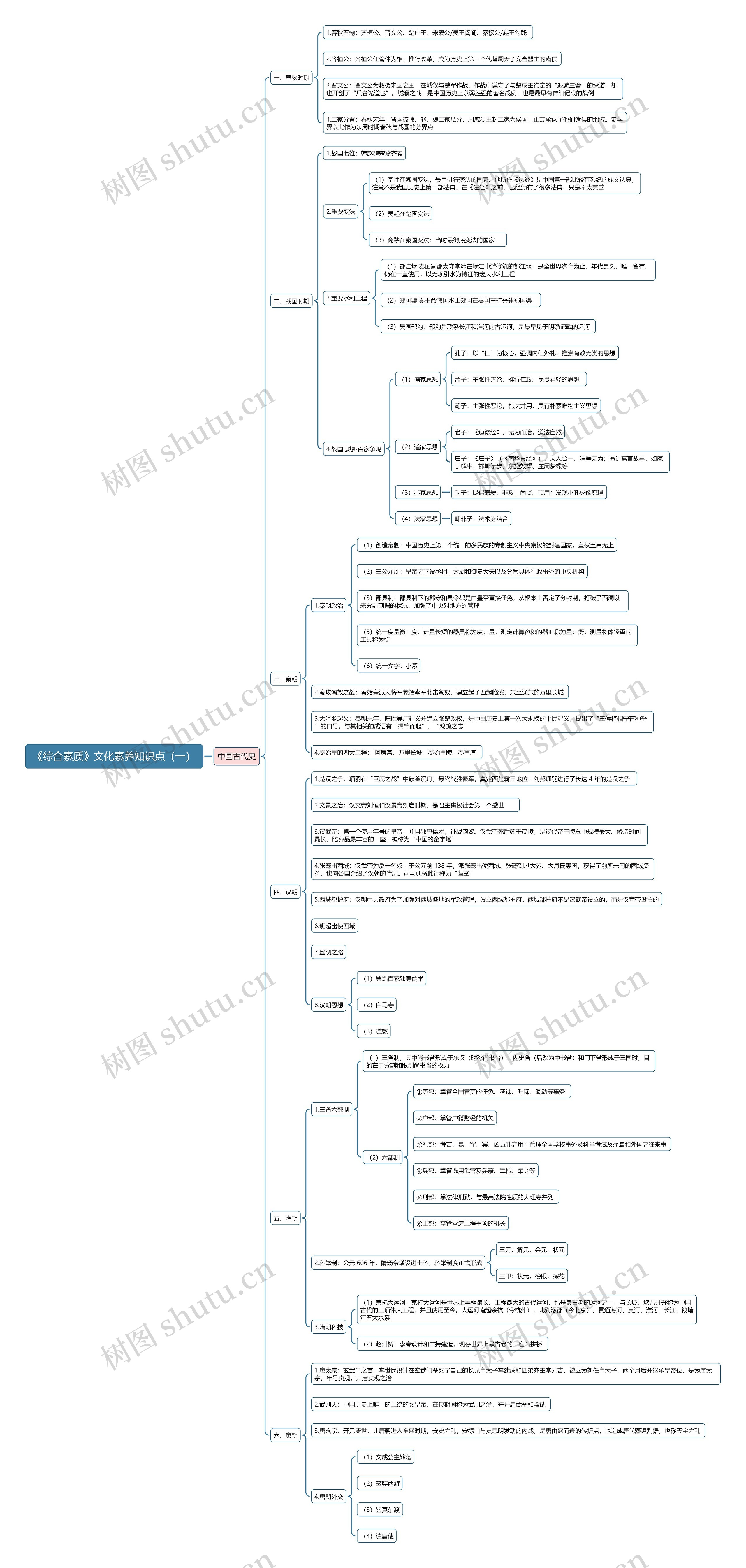 《综合素质》文化素养知识点（一）思维导图