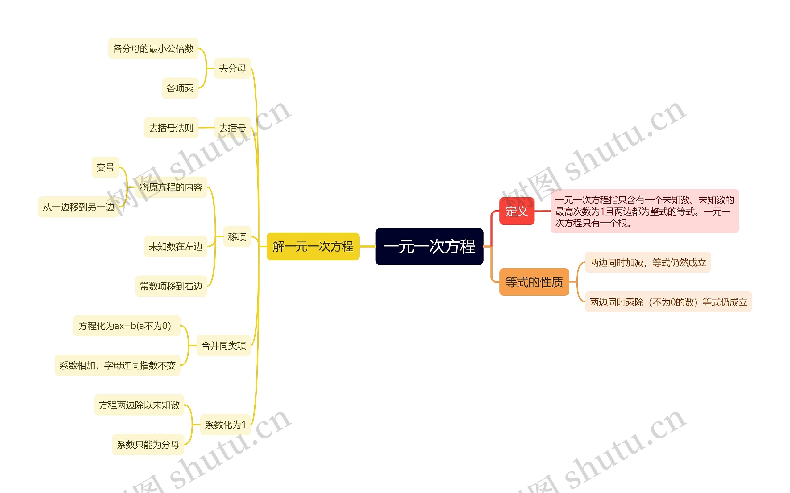 初一上册数学之一元一次方程思维导图