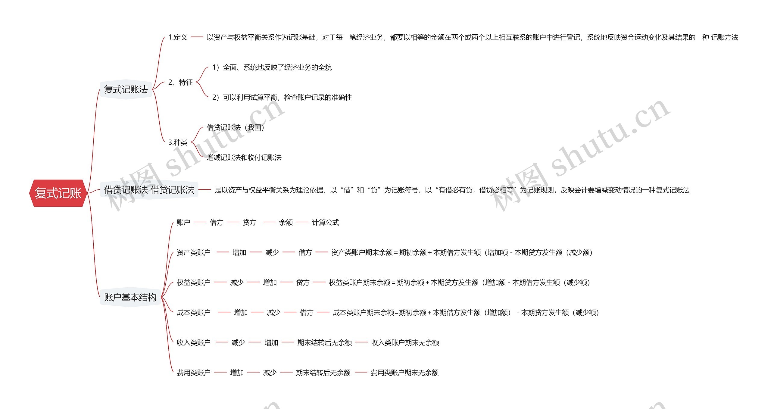 复式记账思维导图