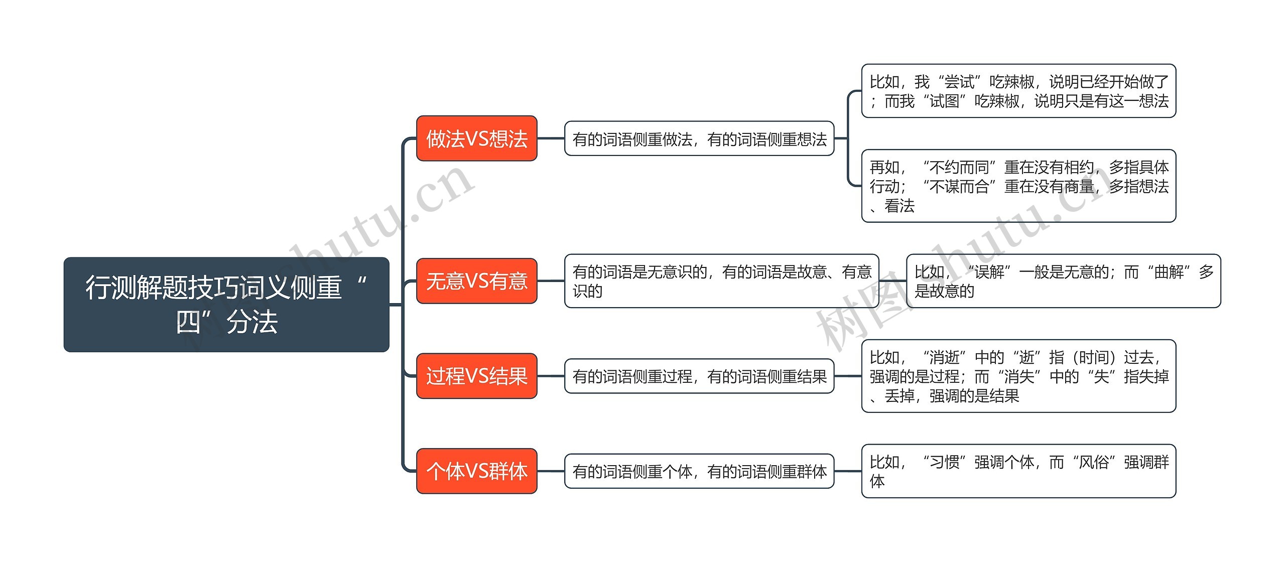 行测解题技巧词义侧重“四”分法思维导图