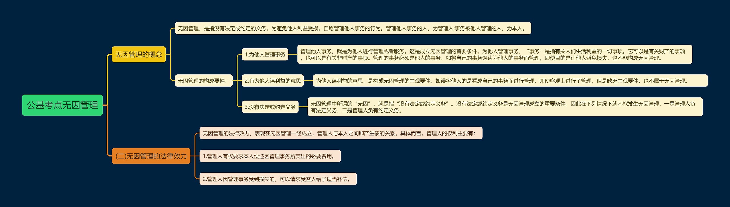 公基考点无因管理思维导图