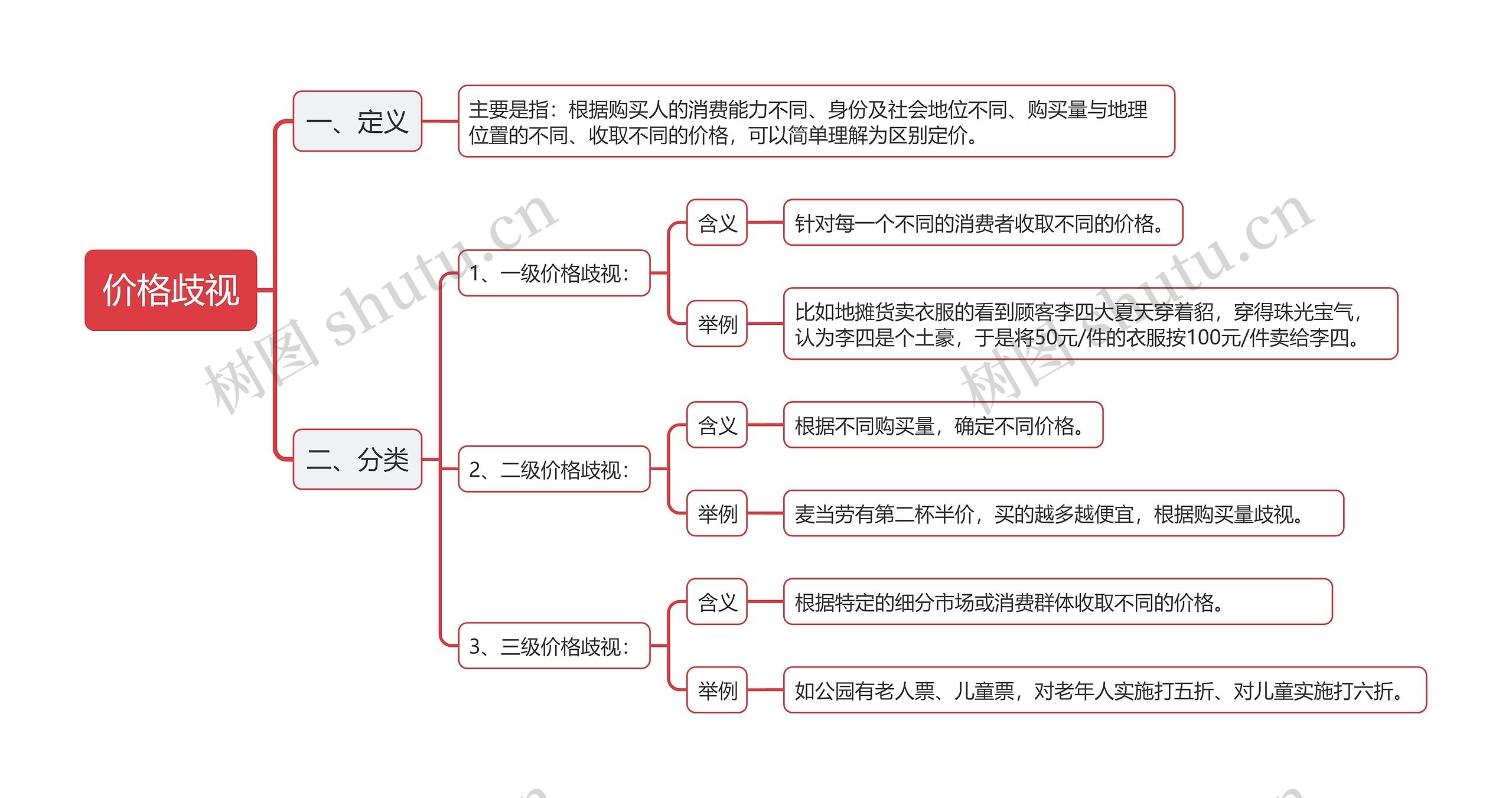 公基经济学之价格歧视思维导图