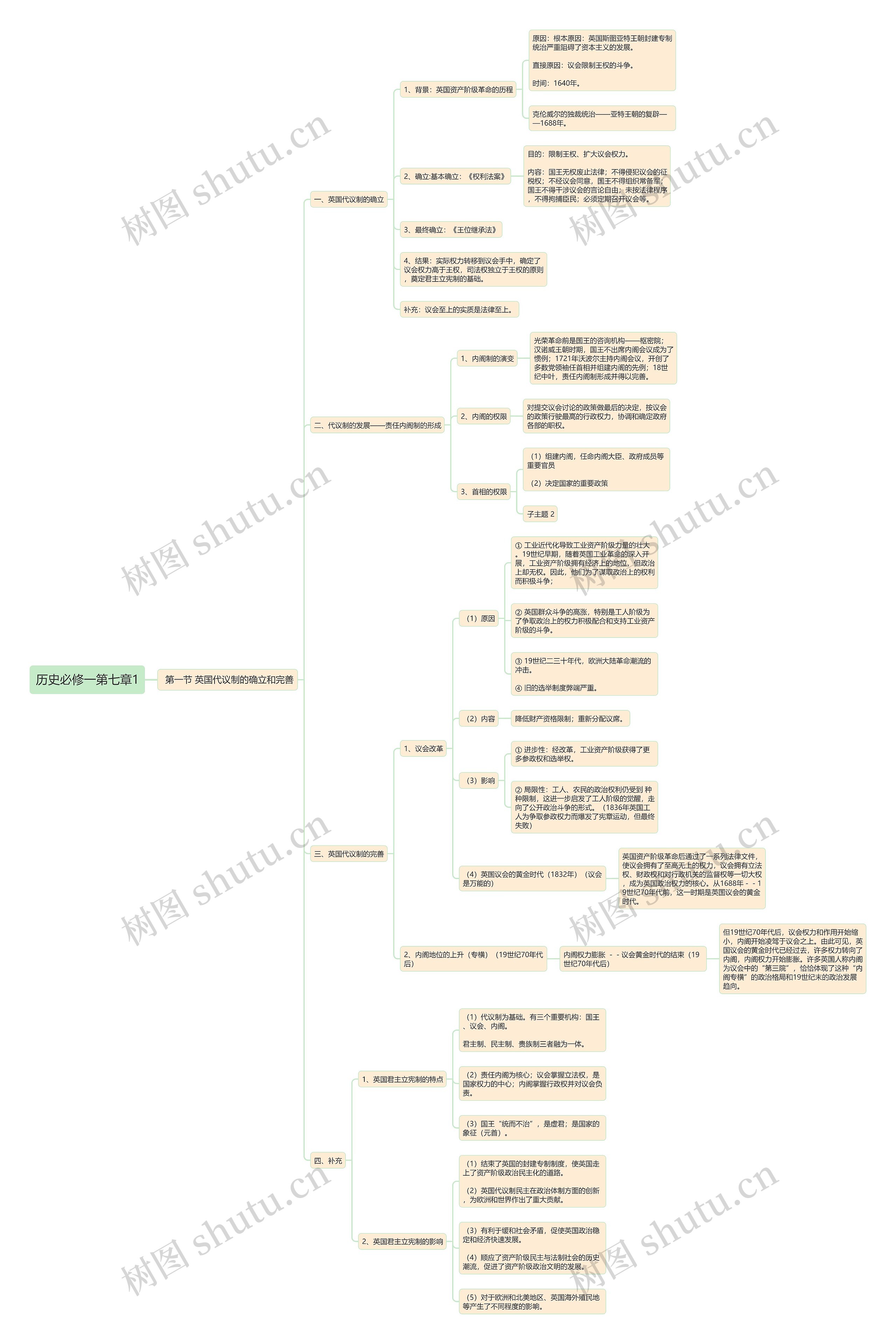 历史必修一第七章1思维导图