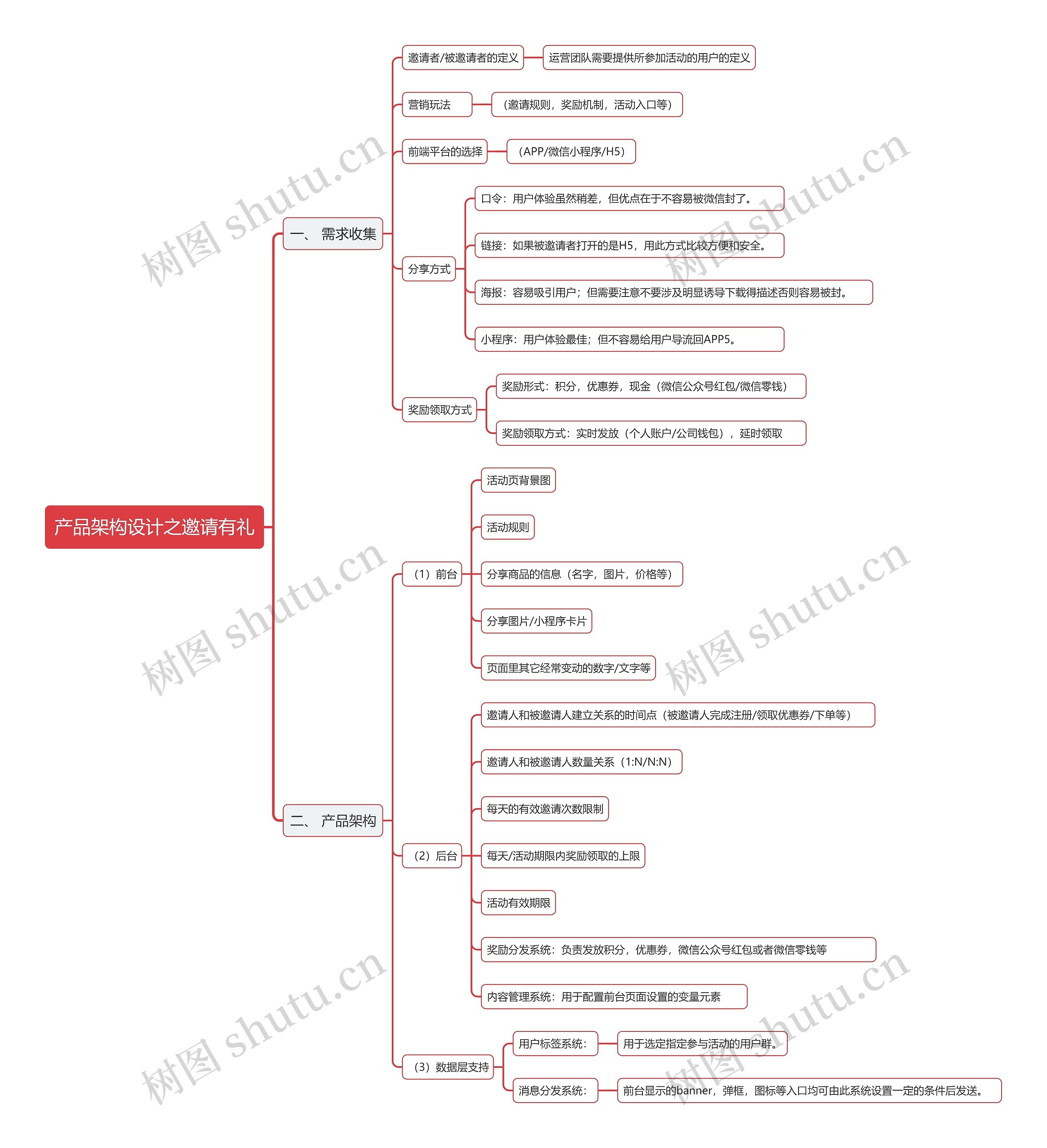 产品架构设计之邀请有礼思维导图
