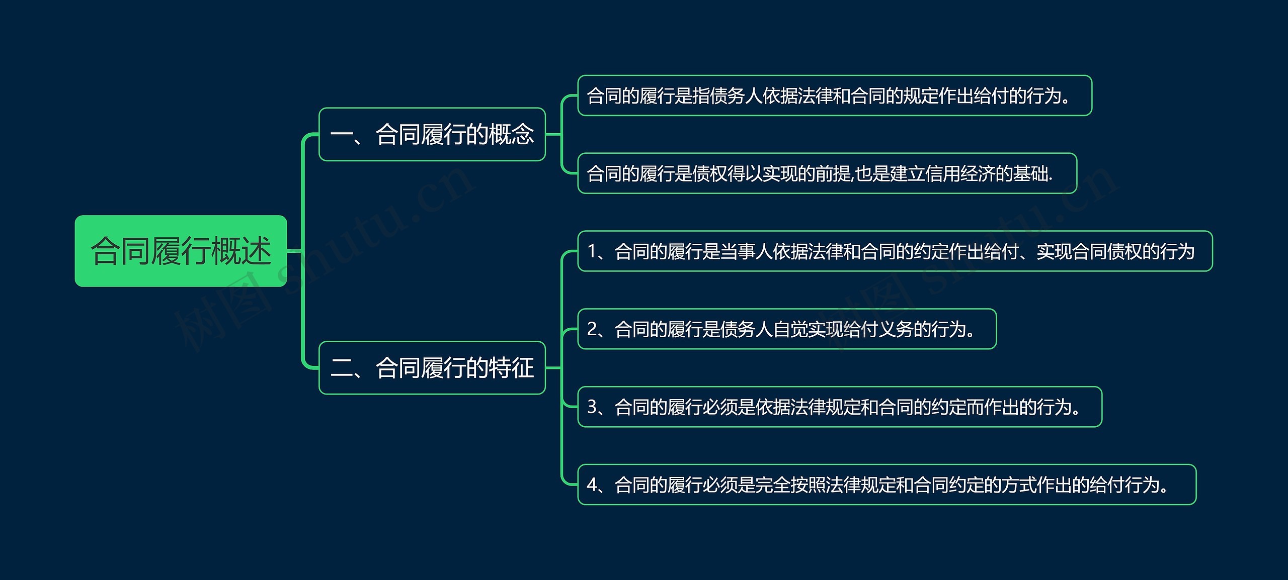 合同履行概述思维导图