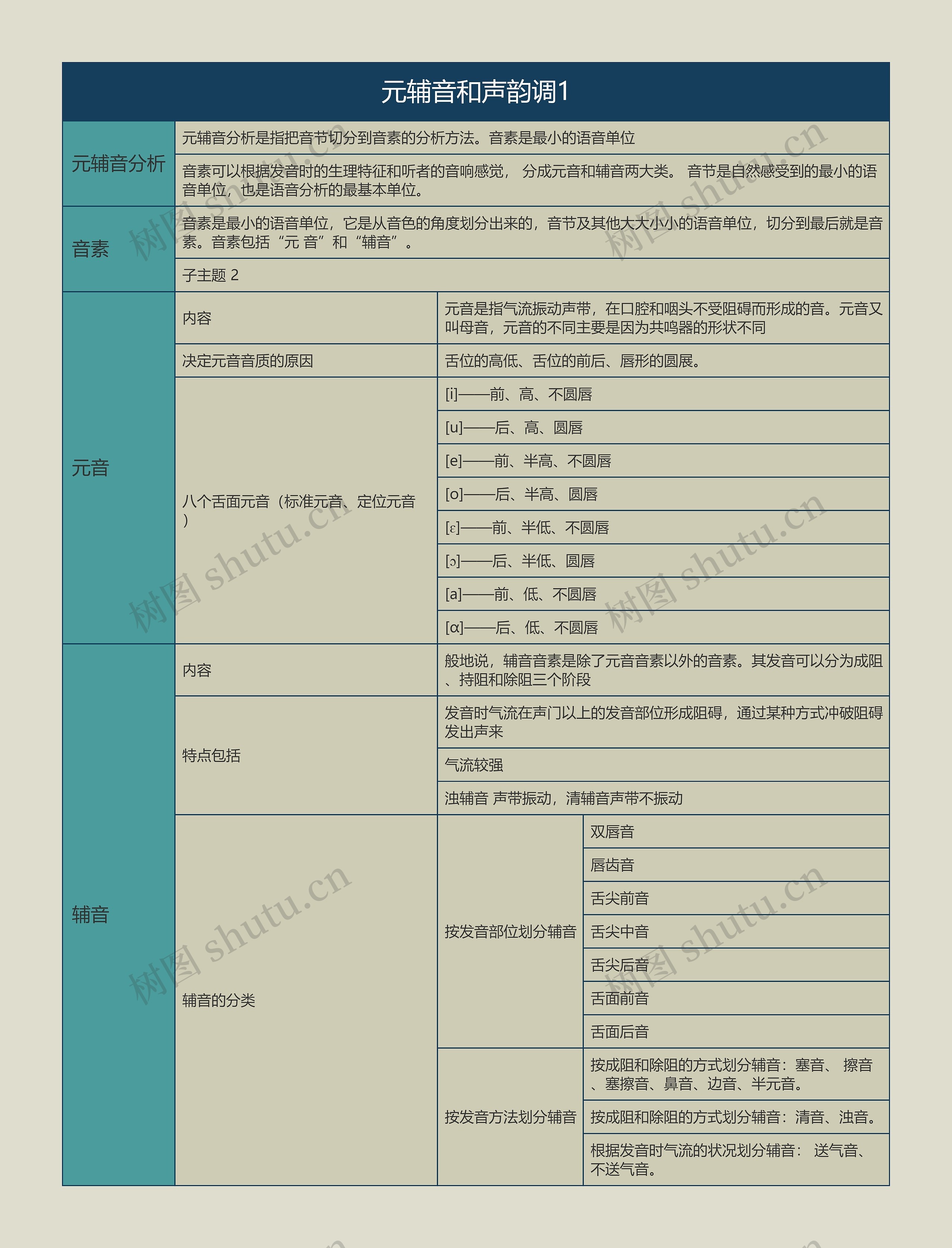 语言学概论   元辅音和声韵调1思维导图