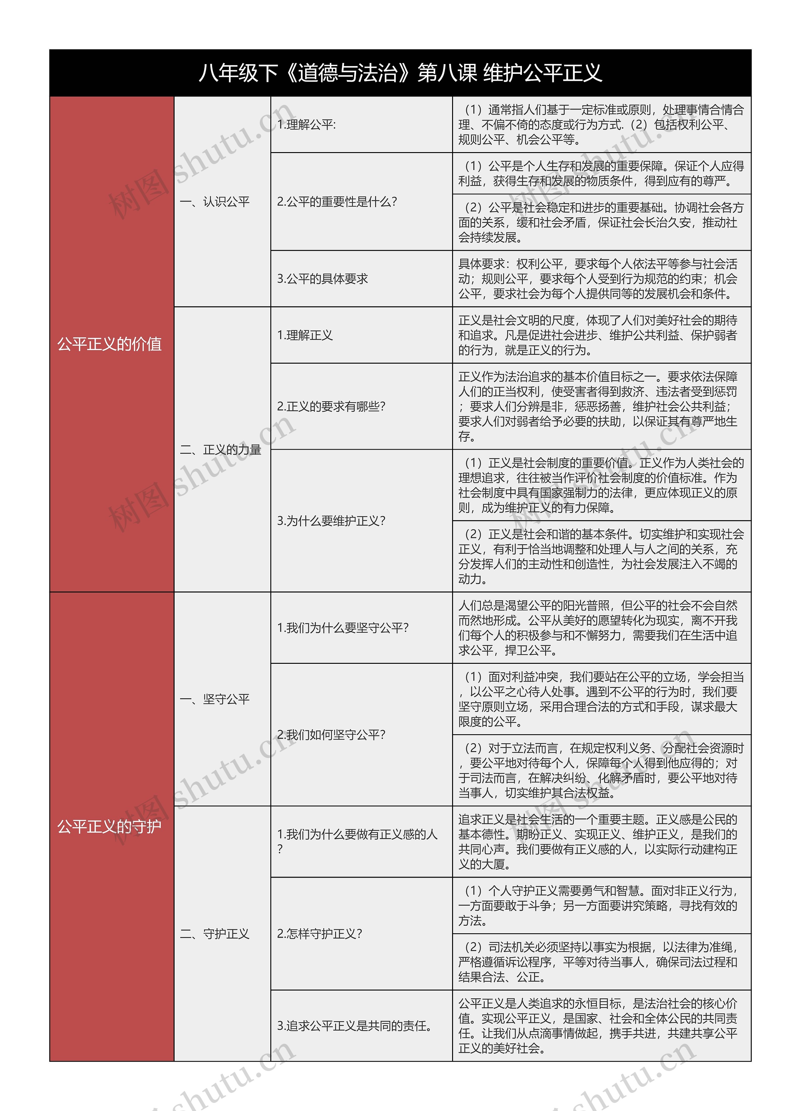 八下《道德与法治》第八课维护公平正义树形表格