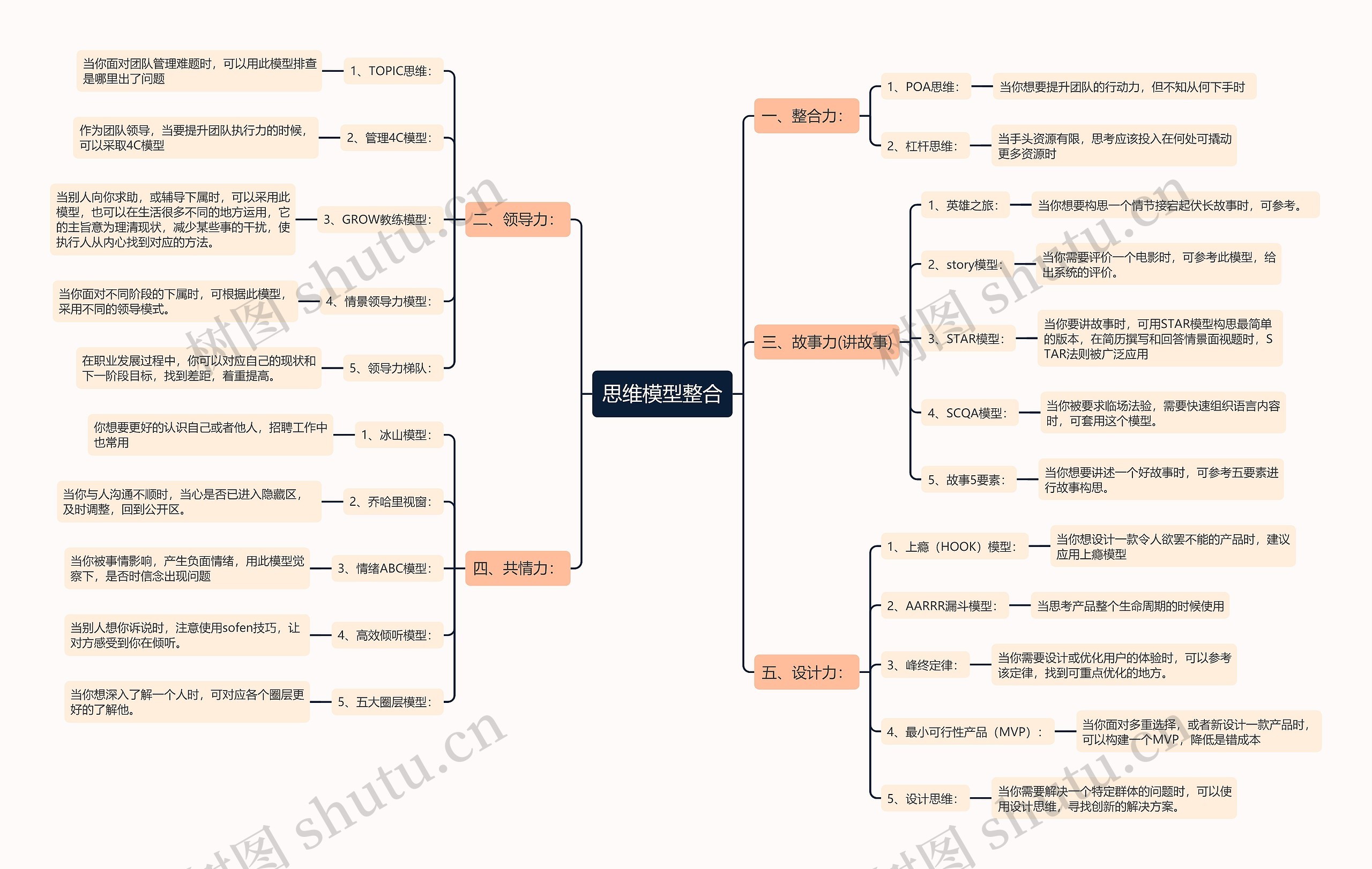 思维模型整合思维导图