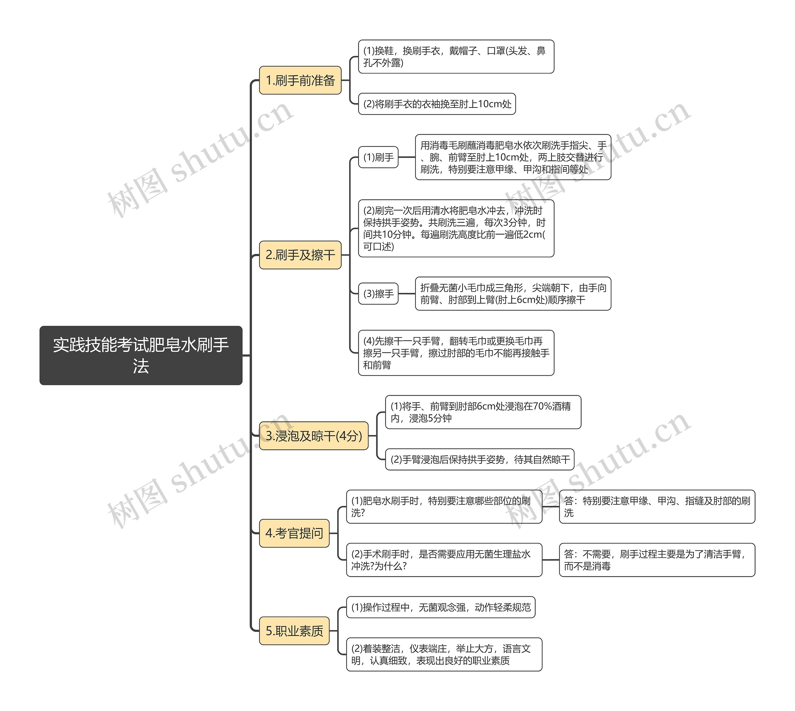 实践技能考试肥皂水刷手法思维导图