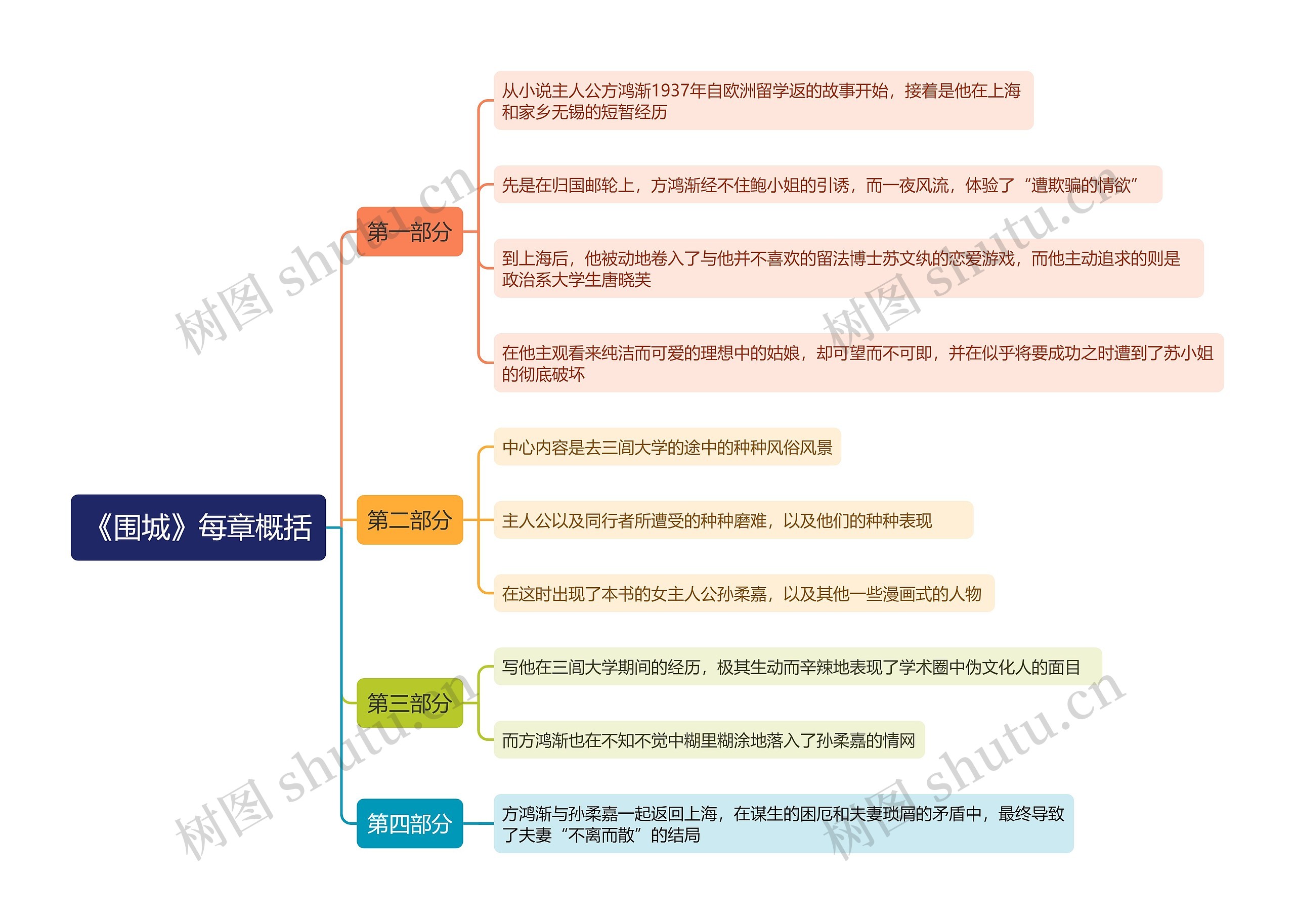 《围城》概括思维导图高清图 《围城》概括思维导图
