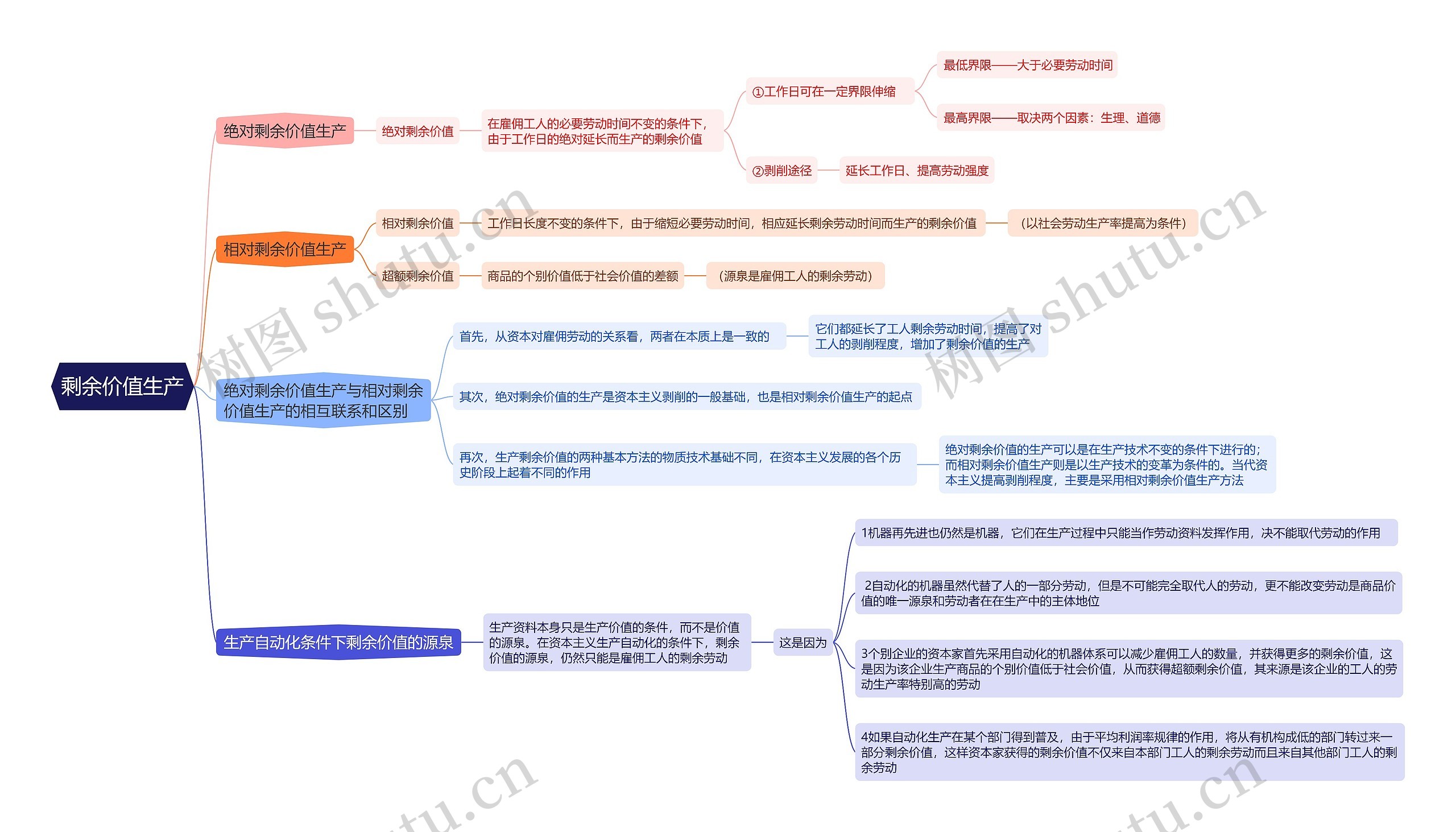 剩余价值生产思维导图高清图 剩余价值生产思维导图
