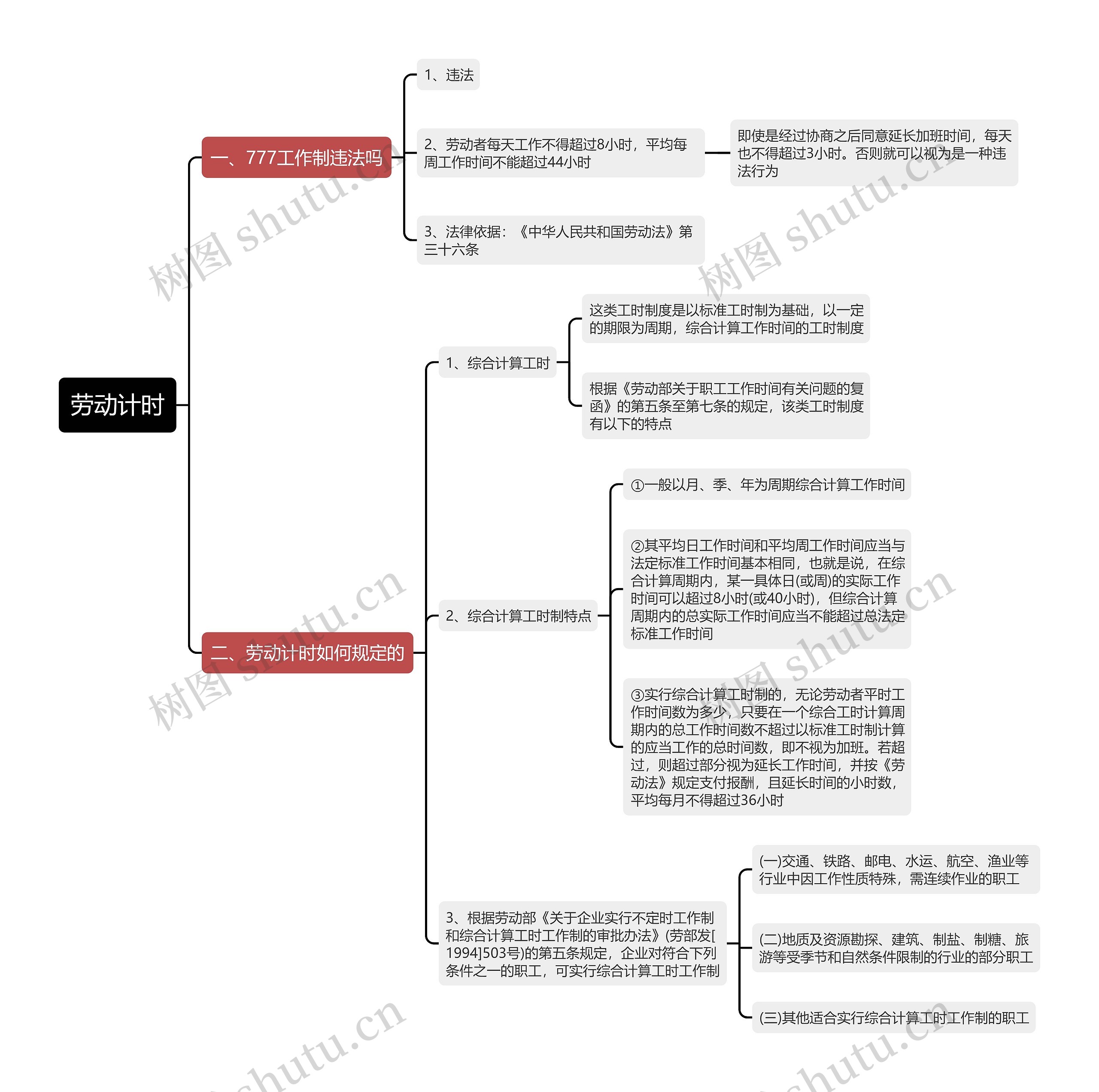 劳动计时思维导图