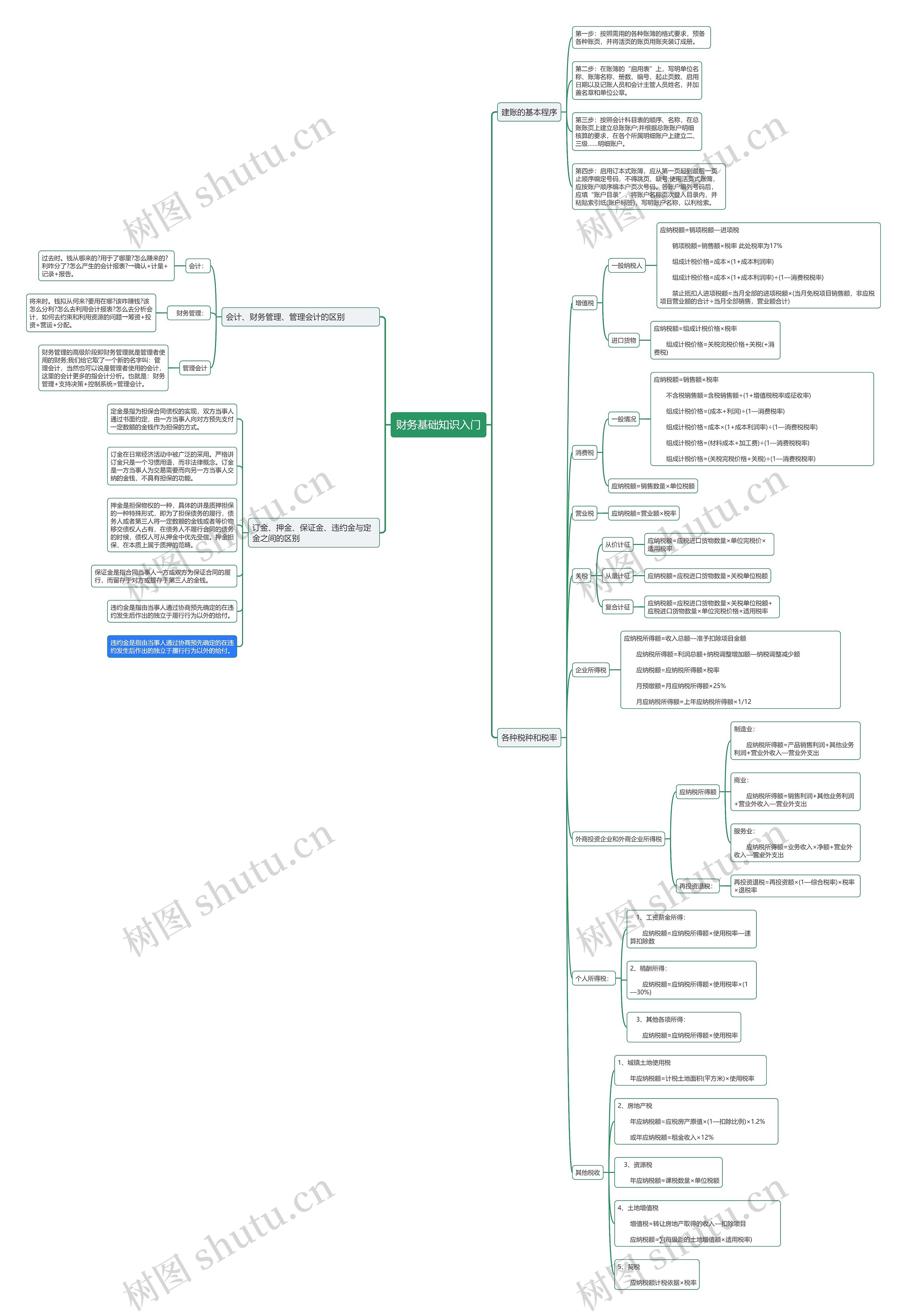 财务基础知识入门思维导图
