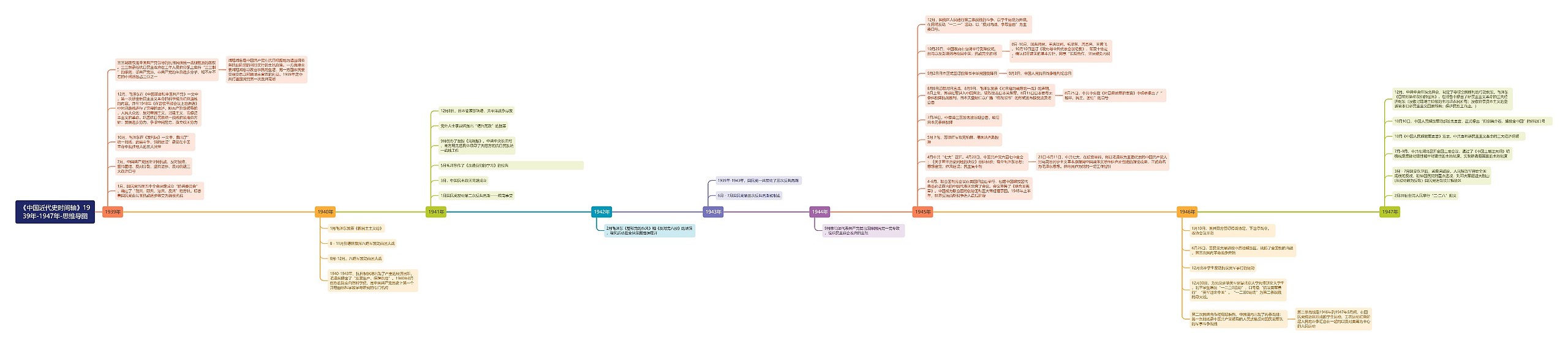 《中国近代史时间轴》1939-1947年思维导图