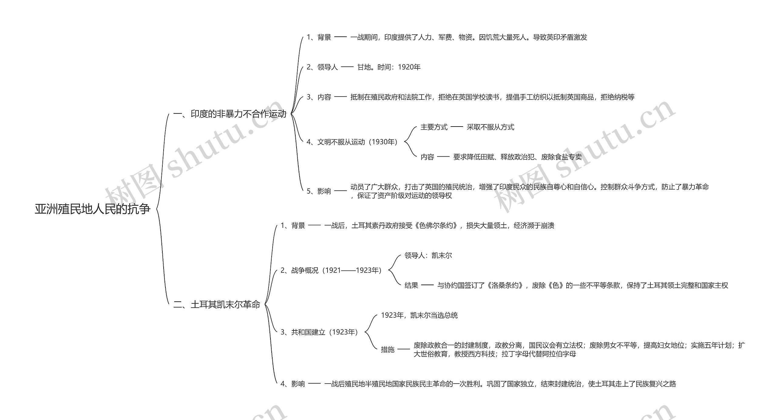 亚洲殖民地人民的抗争思维导图