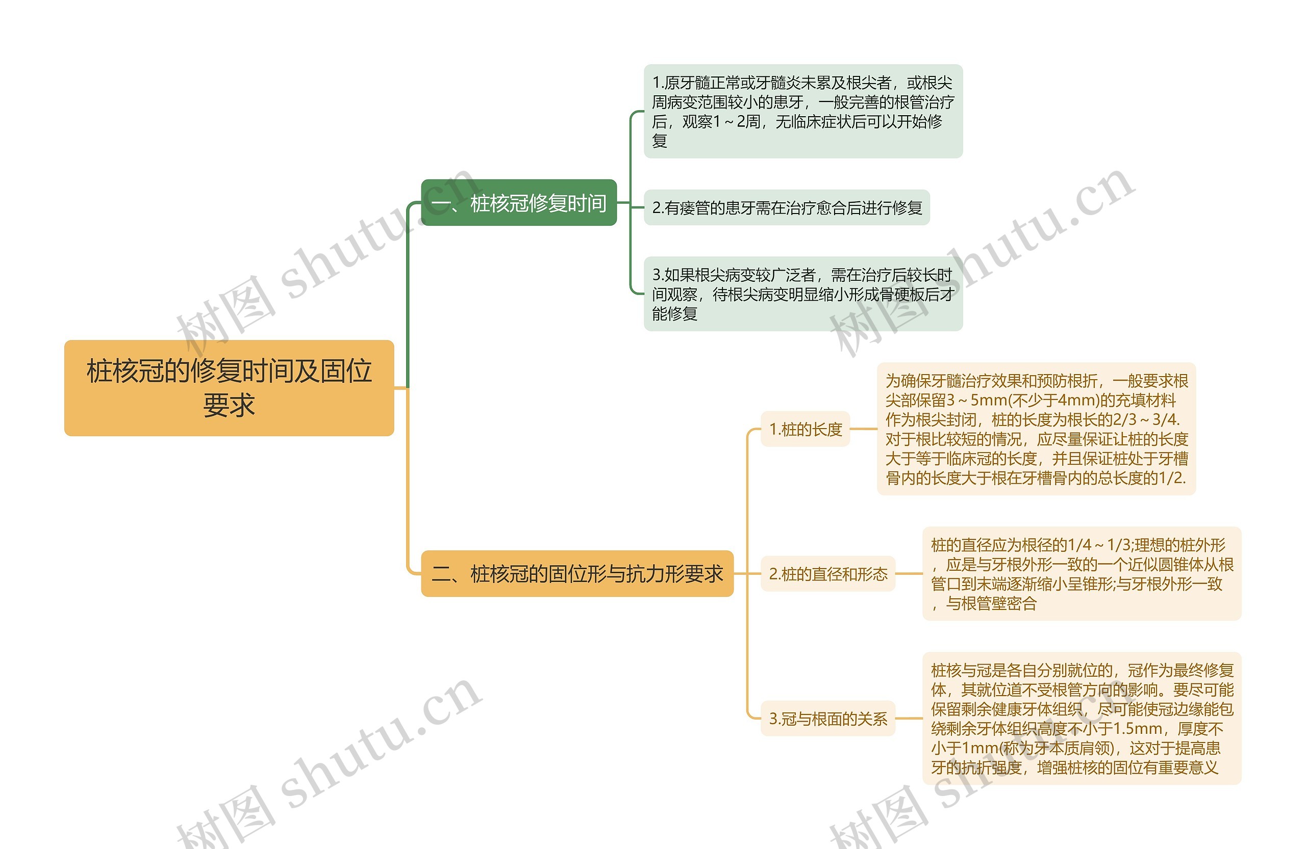 桩核冠的修复时间及固位要求思维导图