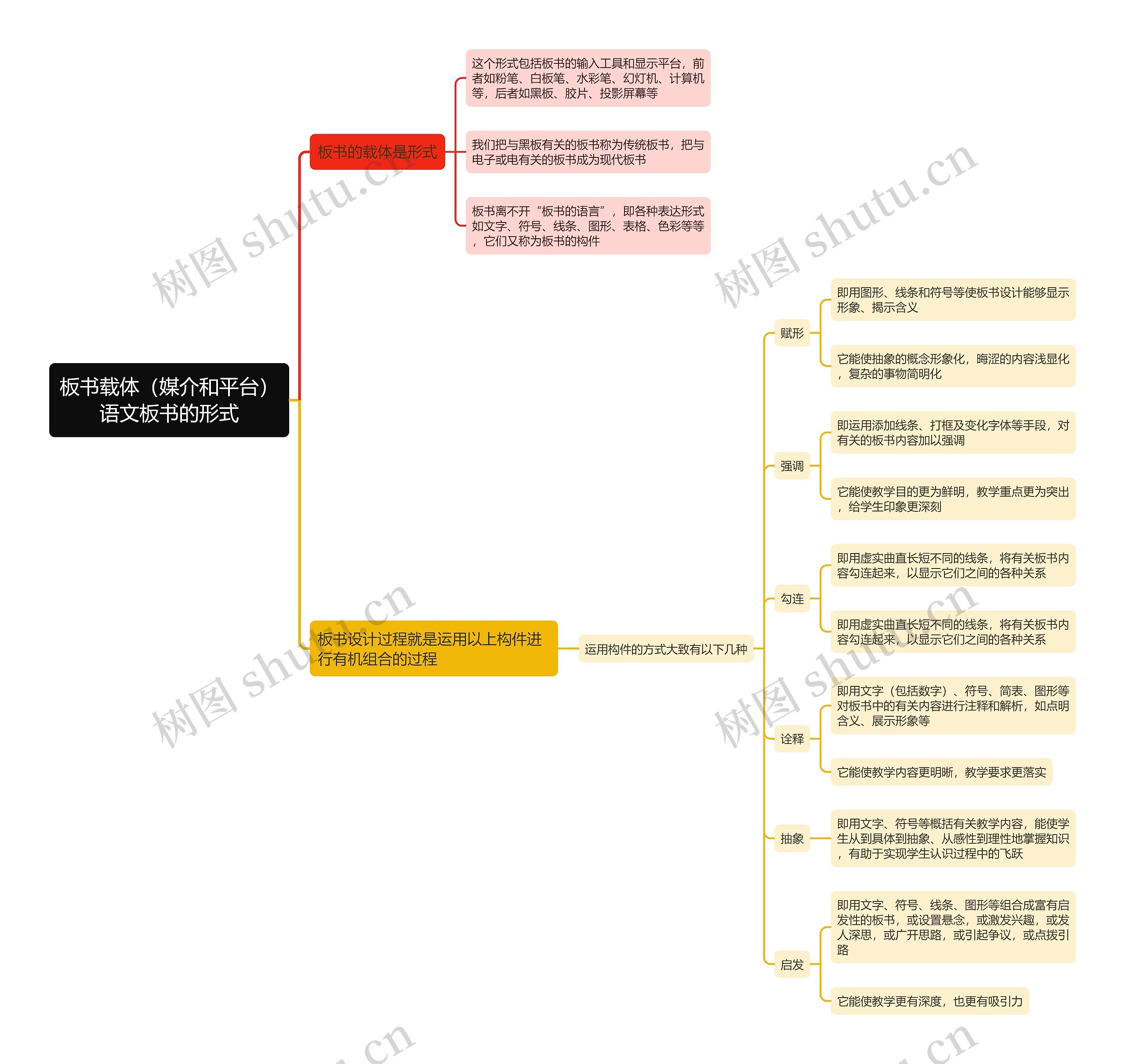 板书载体（媒介和平台）语文板书的形式思维导图