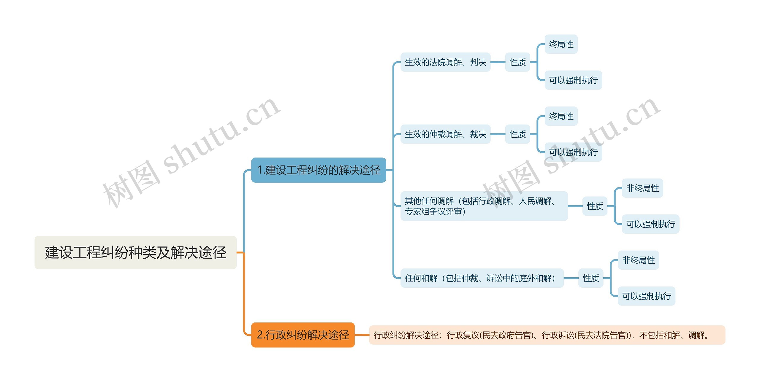 建设工程纠纷种类及解决途径