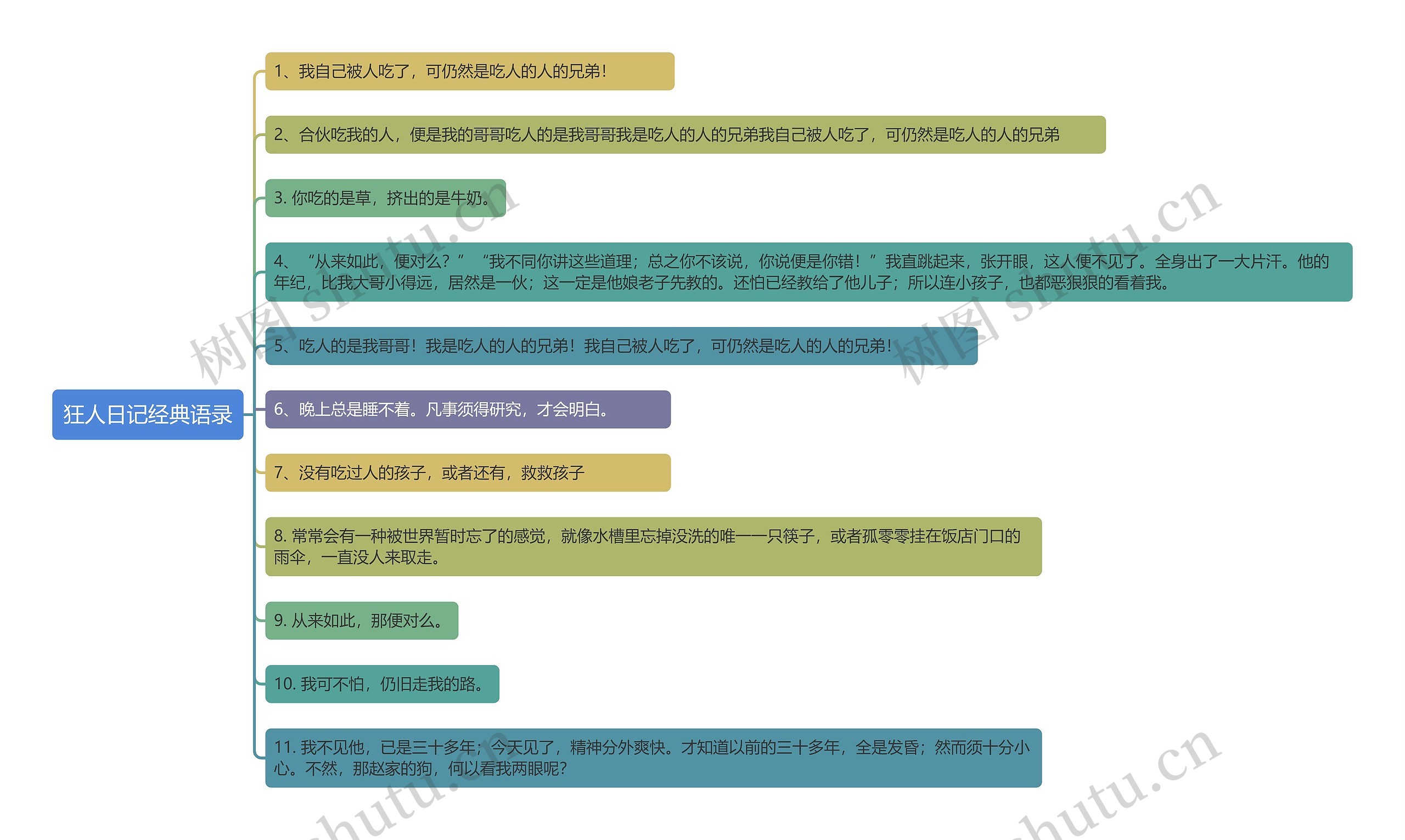 狂人日记经典语录思维导图