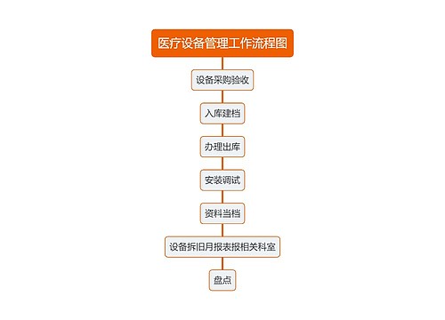 医疗设备管理工作流程图
