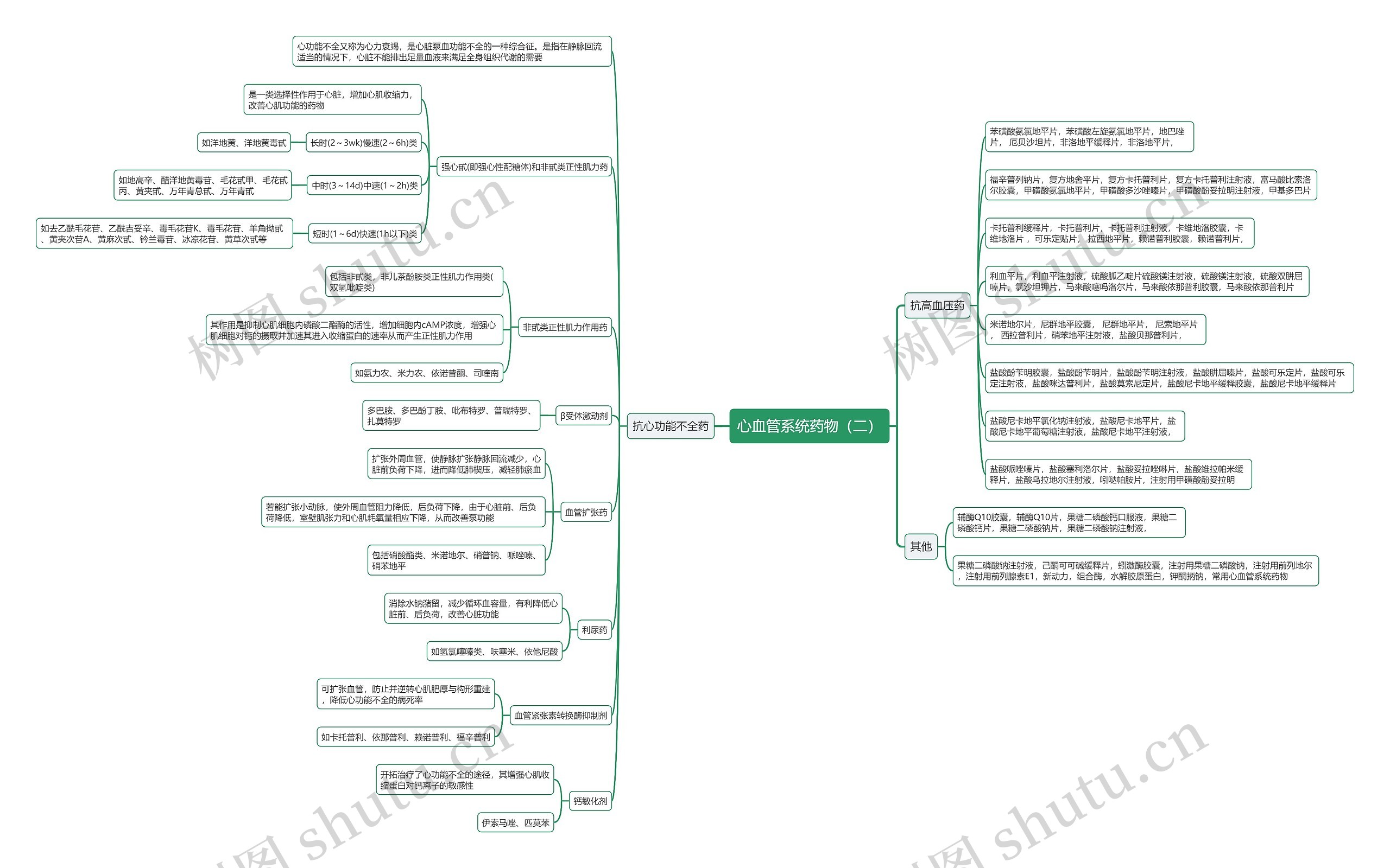 心血管系统药物（二）思维导图